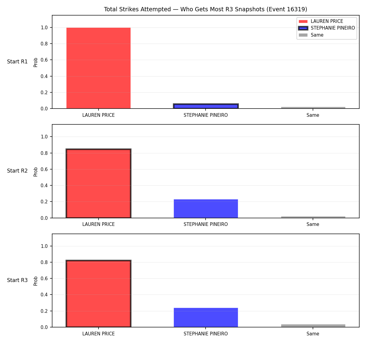 Round: Total Strikes Attempted — round 3 — snapshots — Dev