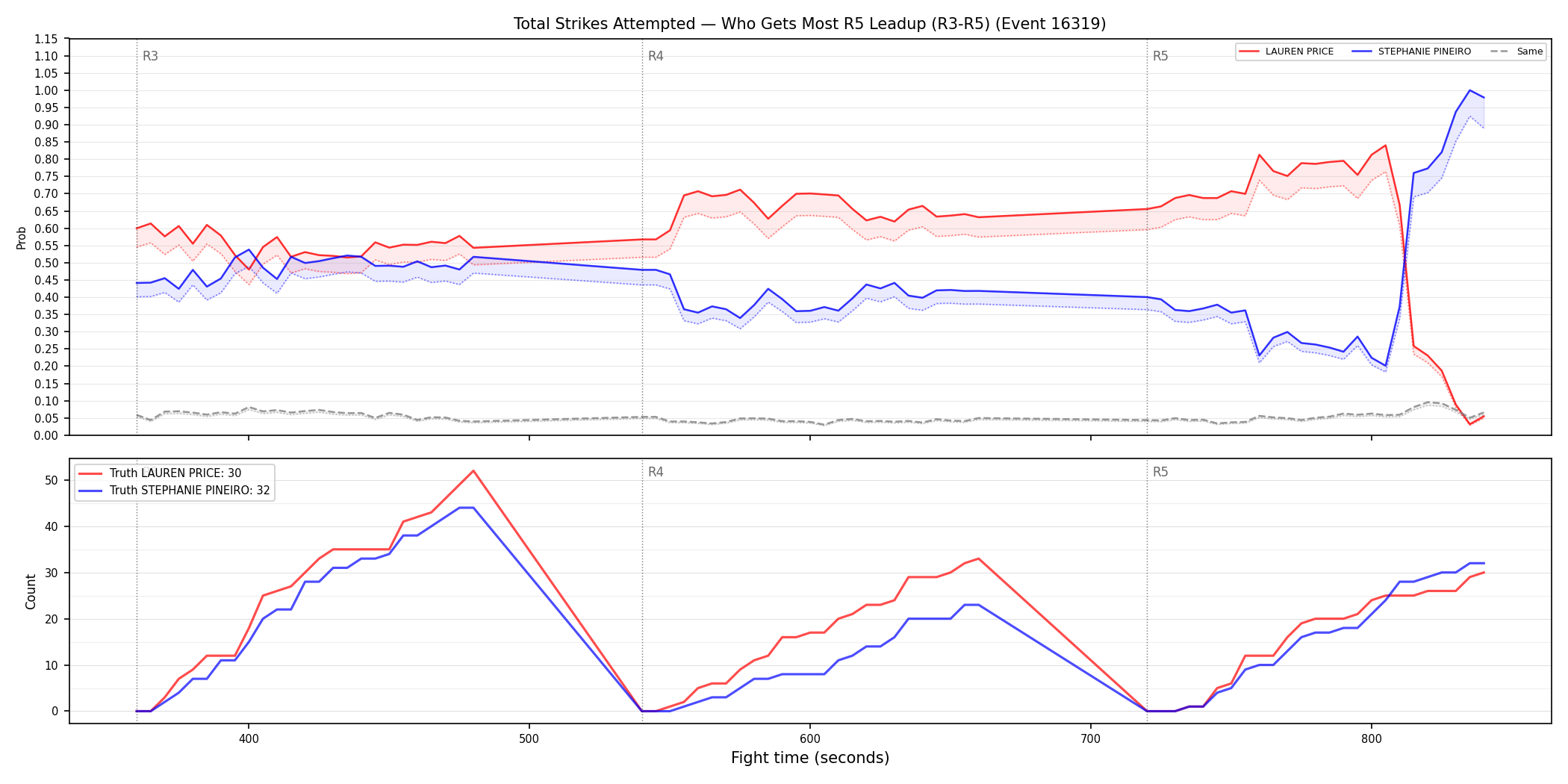 Round: Total Strikes Attempted — round 5 — leadup — Dev