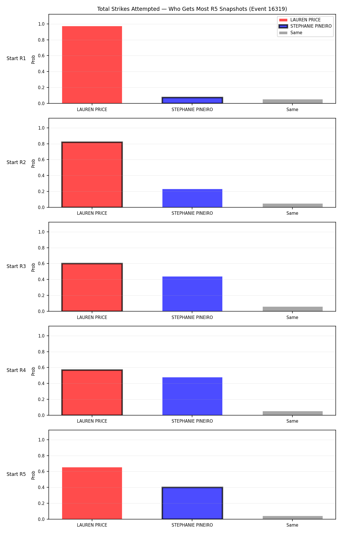 Round: Total Strikes Attempted — round 5 — snapshots — Dev