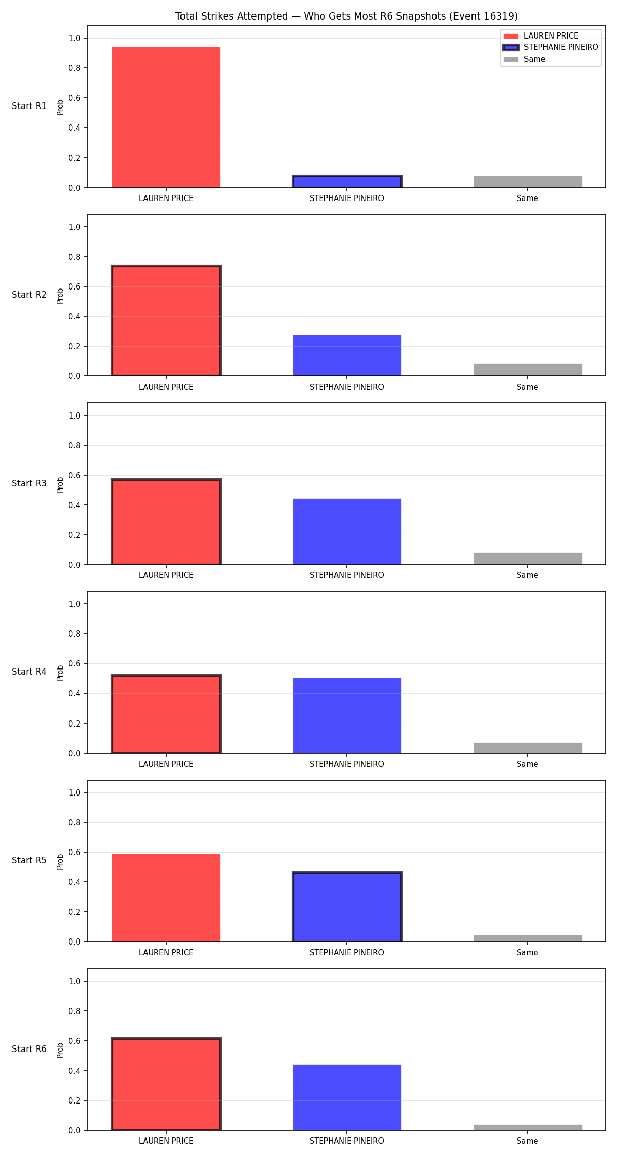 Round: Total Strikes Attempted — round 6 — snapshots — Dev