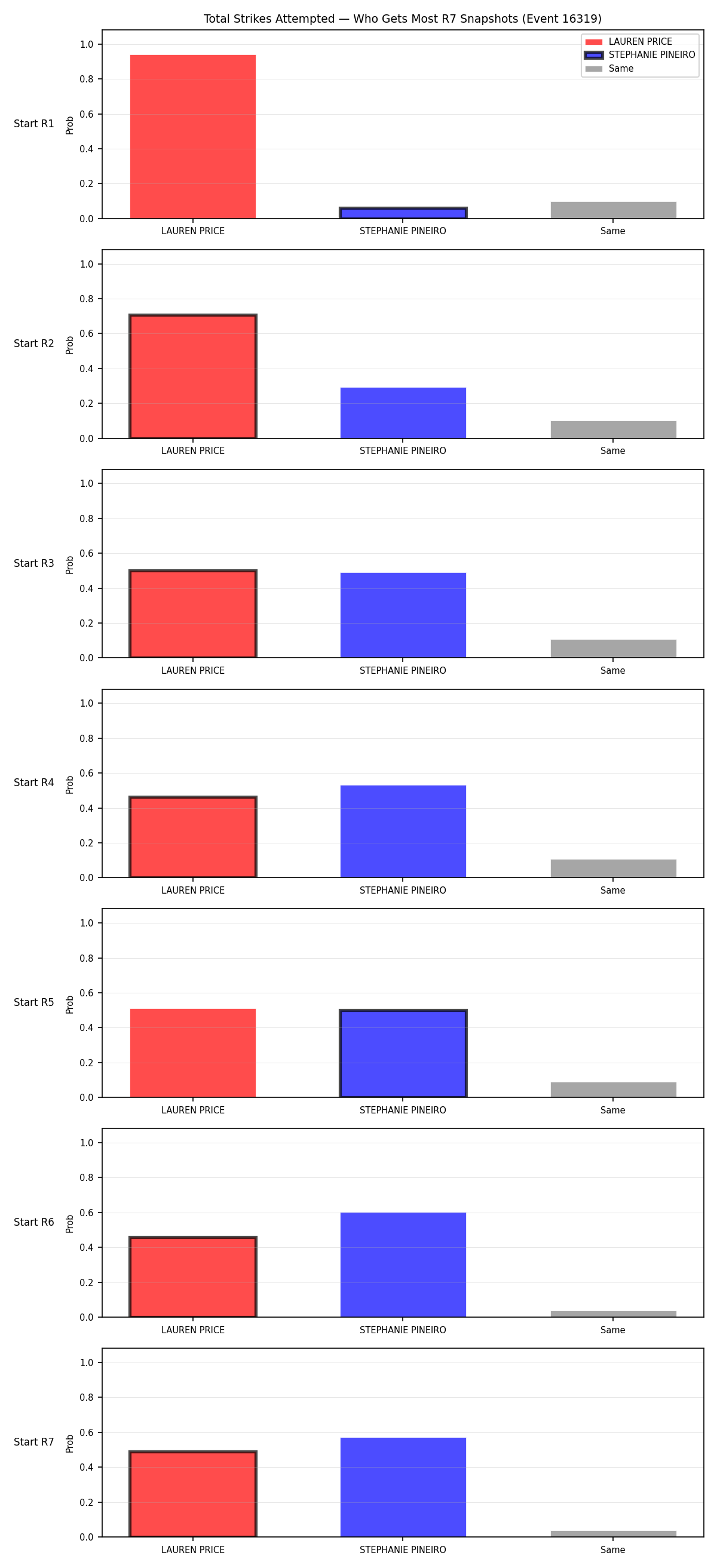 Round: Total Strikes Attempted — round 7 — snapshots — Dev