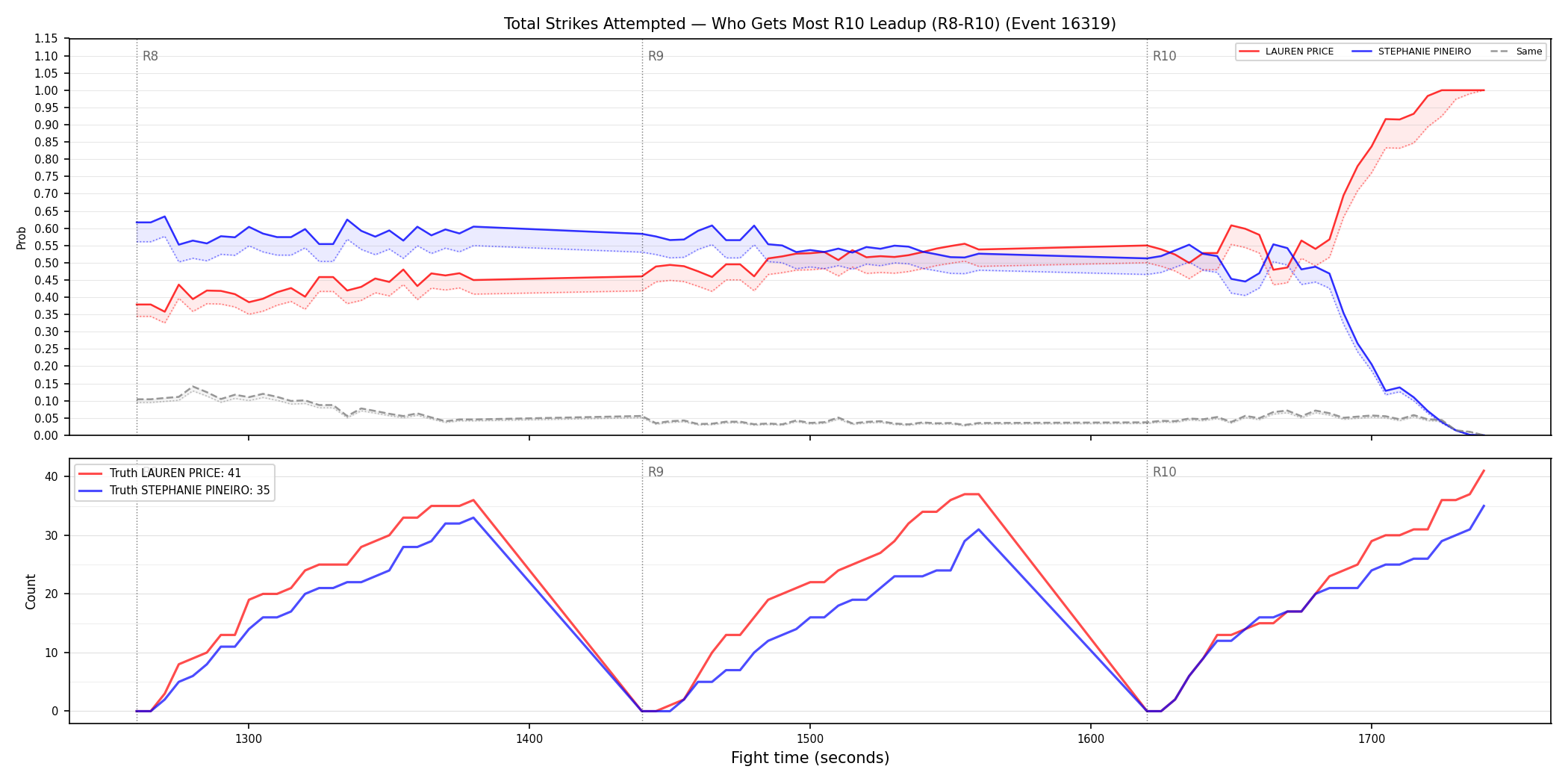 Round: Total Strikes Attempted — round 10 — leadup — Dev