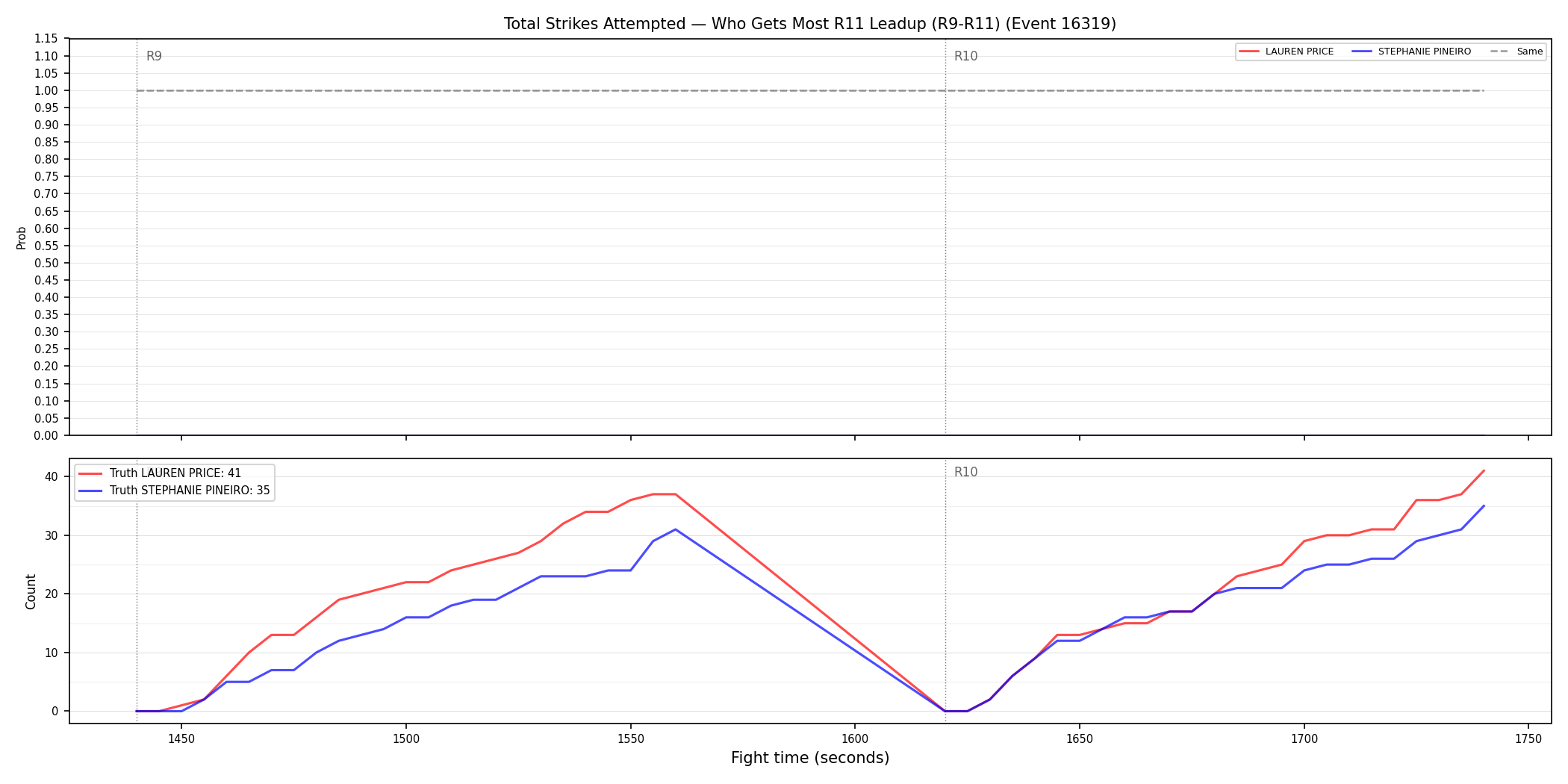 Round: Total Strikes Attempted — round 11 — leadup — Dev