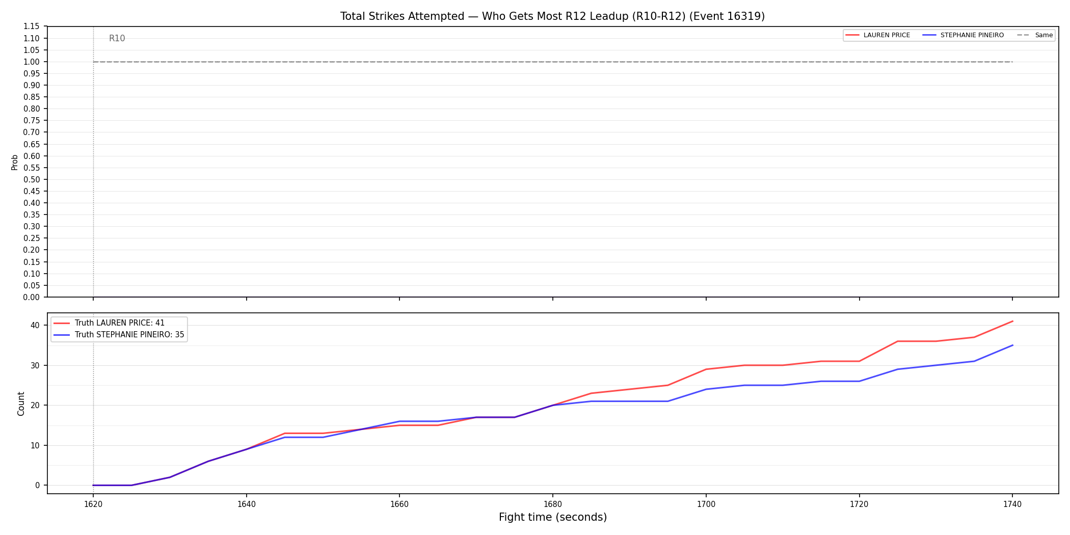 Round: Total Strikes Attempted — round 12 — leadup — Dev