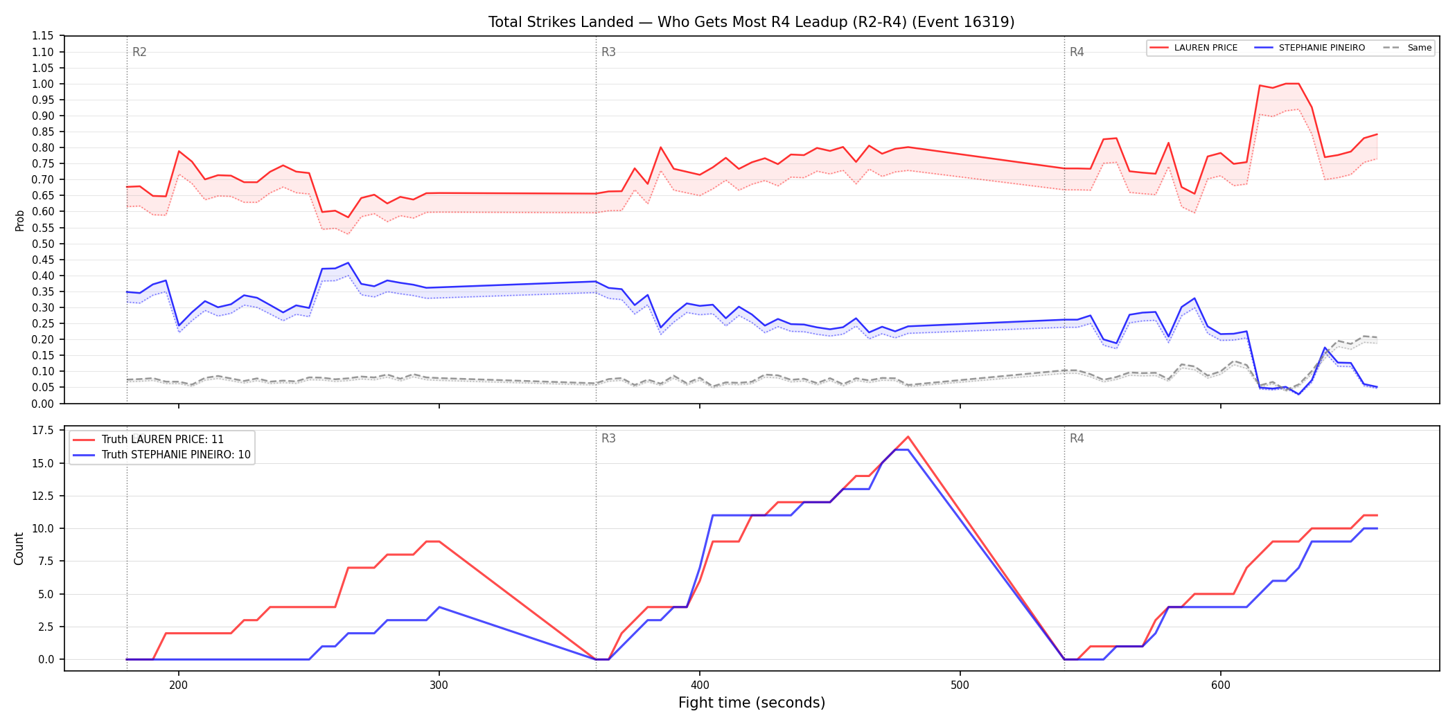 Round: Total Strikes Landed — round 4 — leadup — Dev