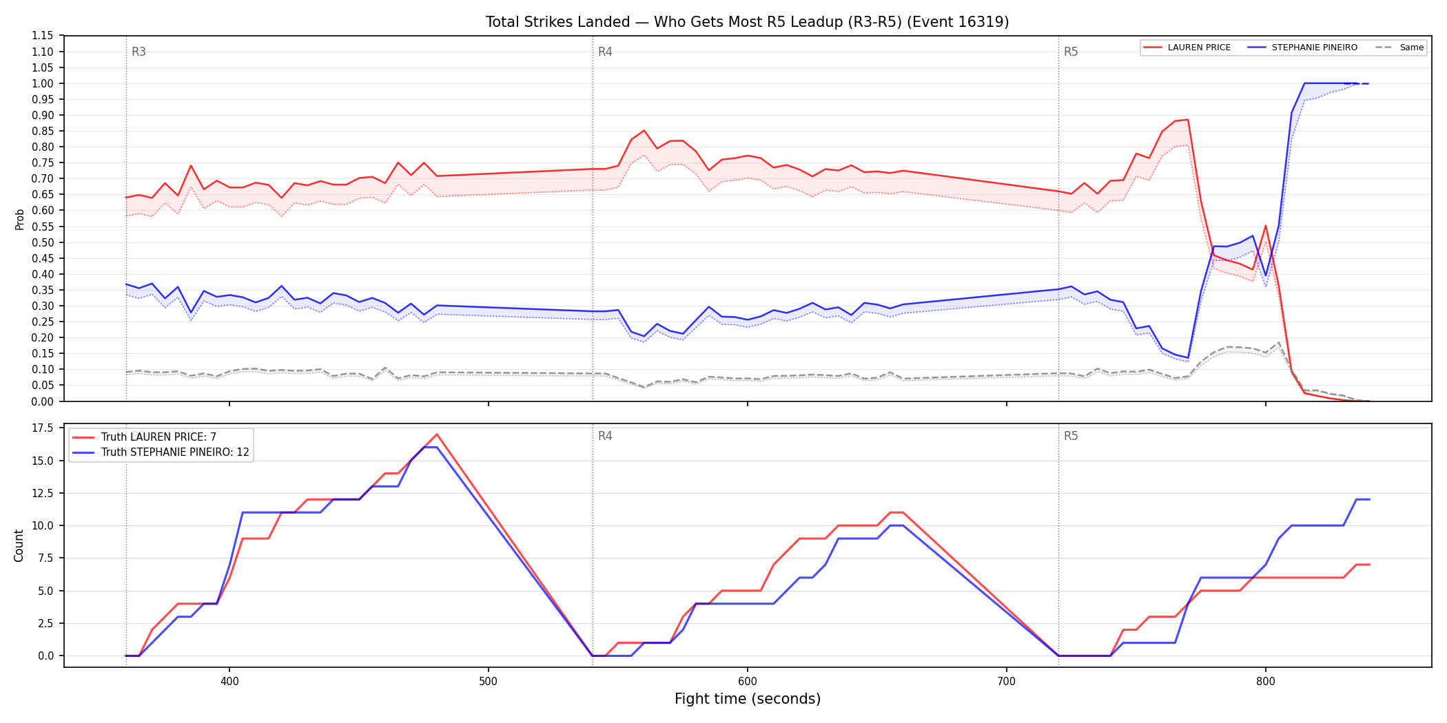 Round: Total Strikes Landed — round 5 — leadup — Dev