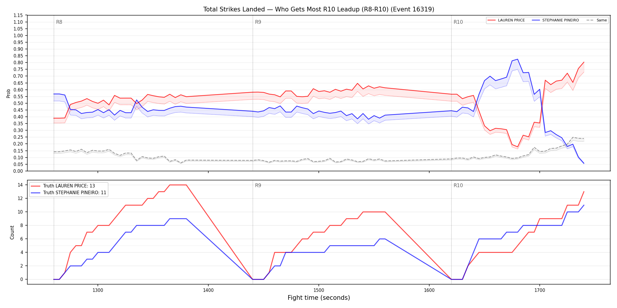 Round: Total Strikes Landed — round 10 — leadup — Dev