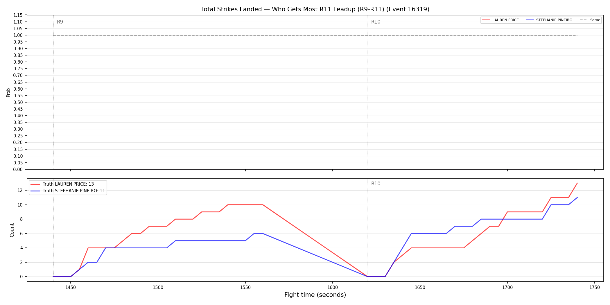 Round: Total Strikes Landed — round 11 — leadup — Dev