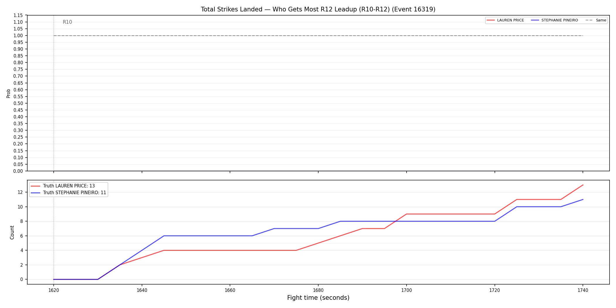 Round: Total Strikes Landed — round 12 — leadup — Dev