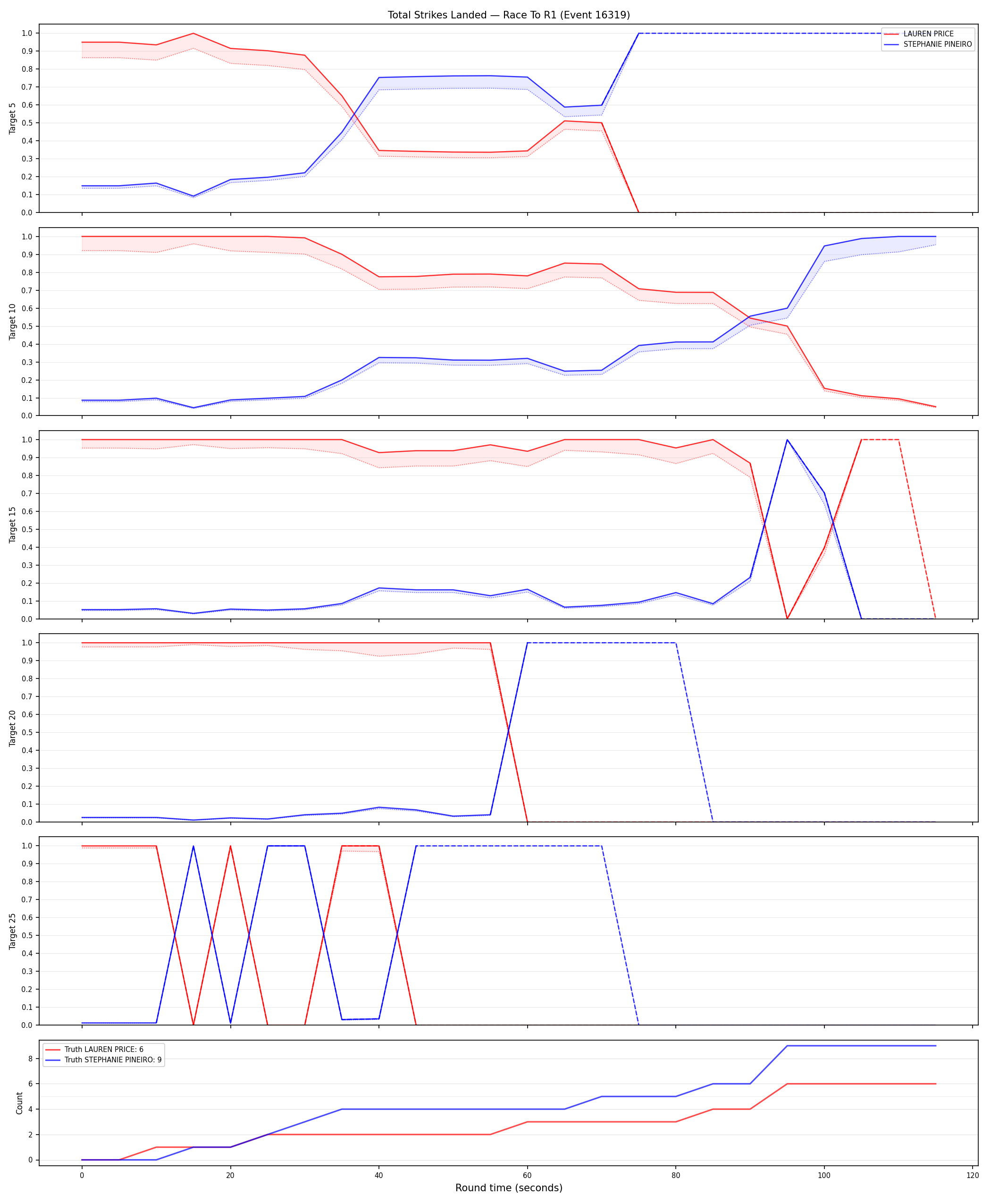 Round: Total Strikes Landed — round 1 — Dev