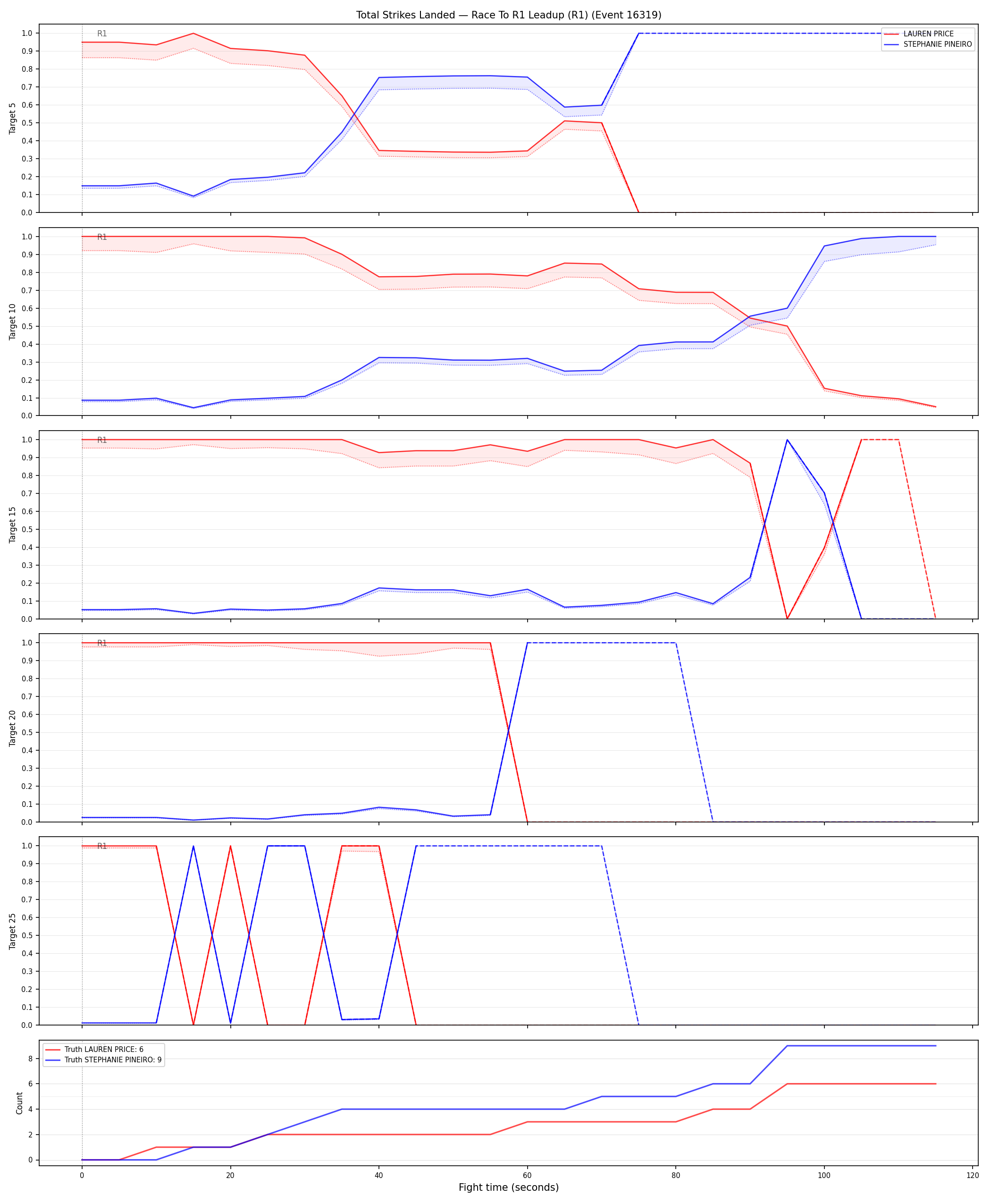 Round: Total Strikes Landed — round 1 — leadup — Dev