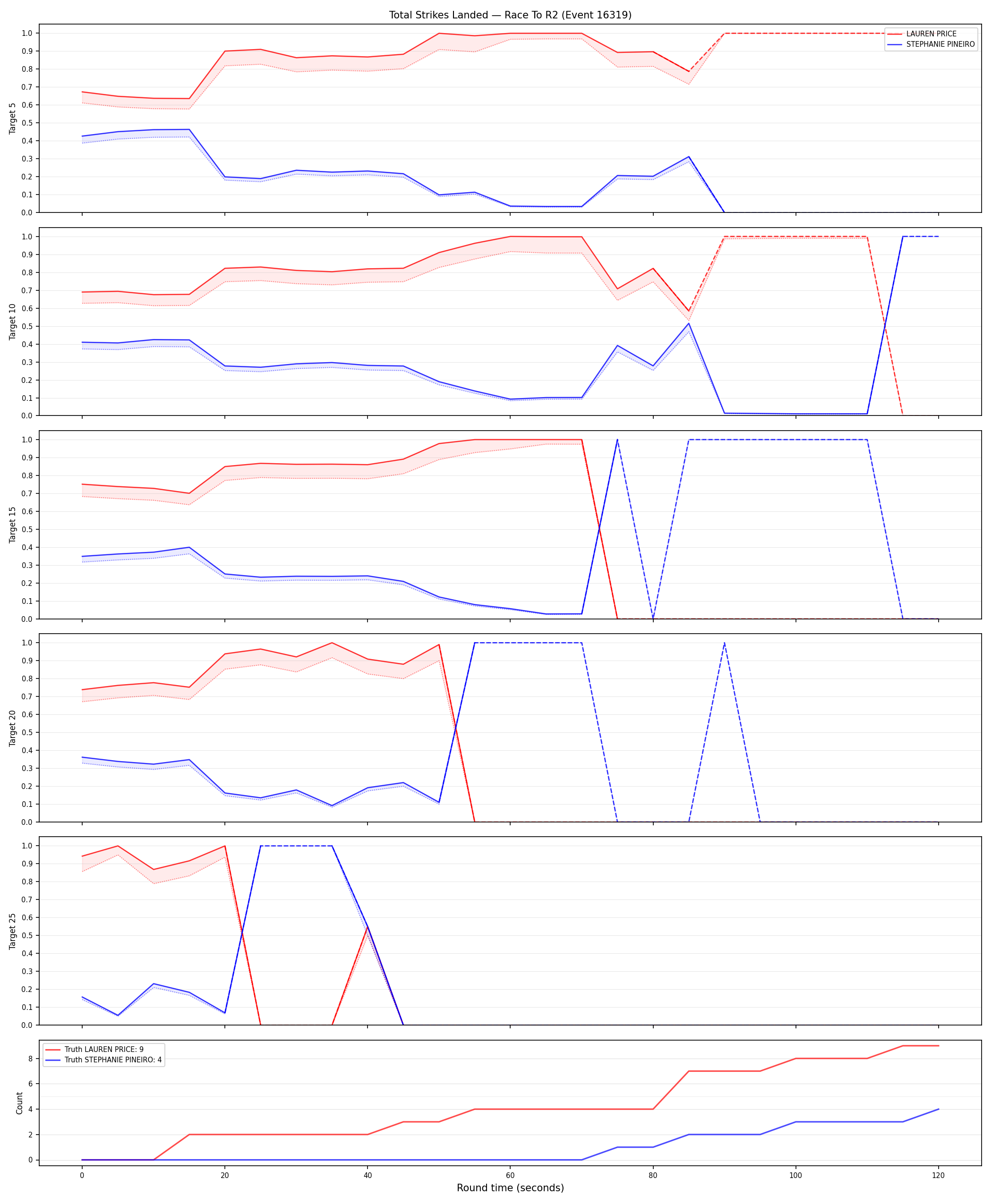 Round: Total Strikes Landed — round 2 — Dev