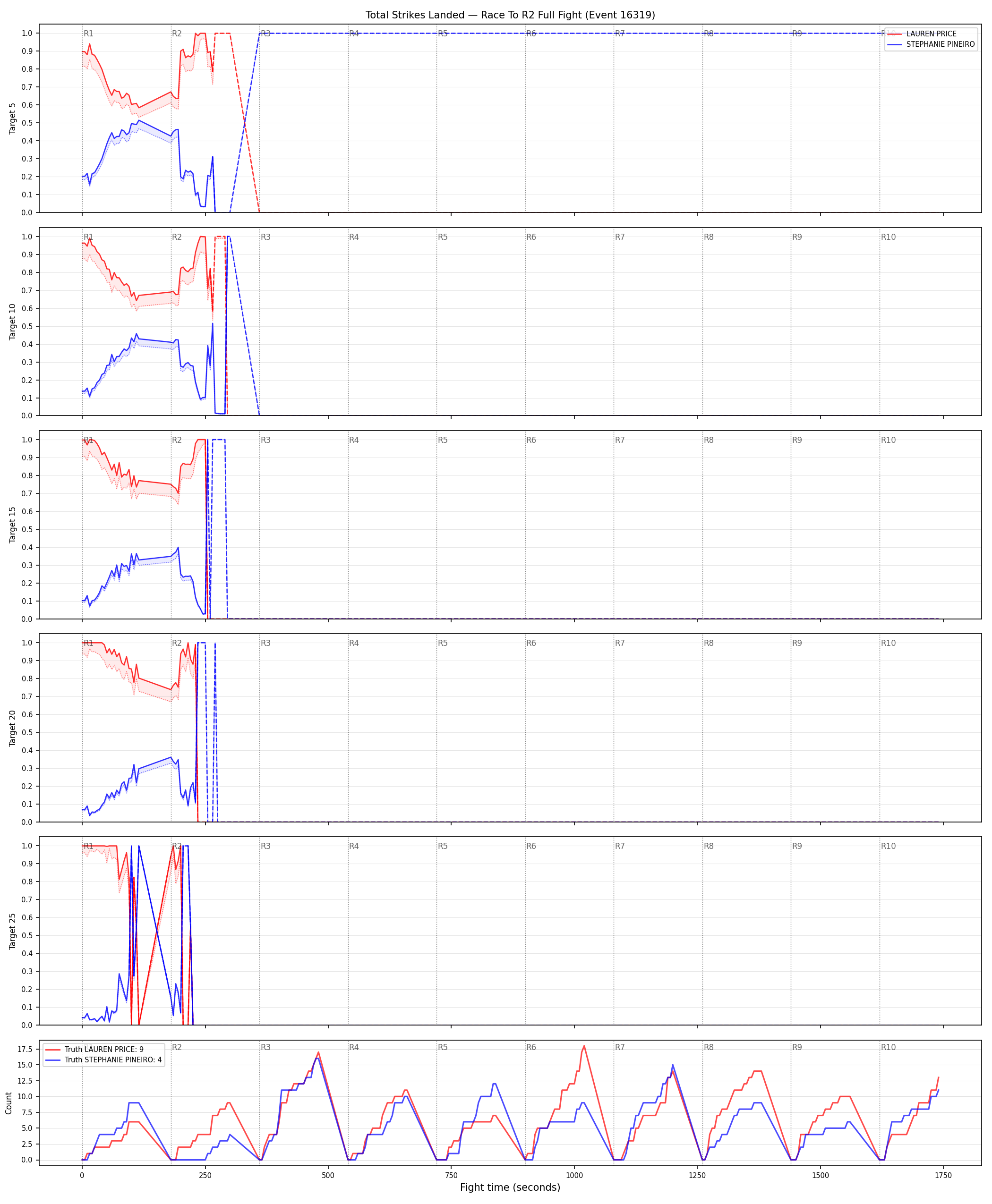 Round: Total Strikes Landed — round 2 — fight view — Dev