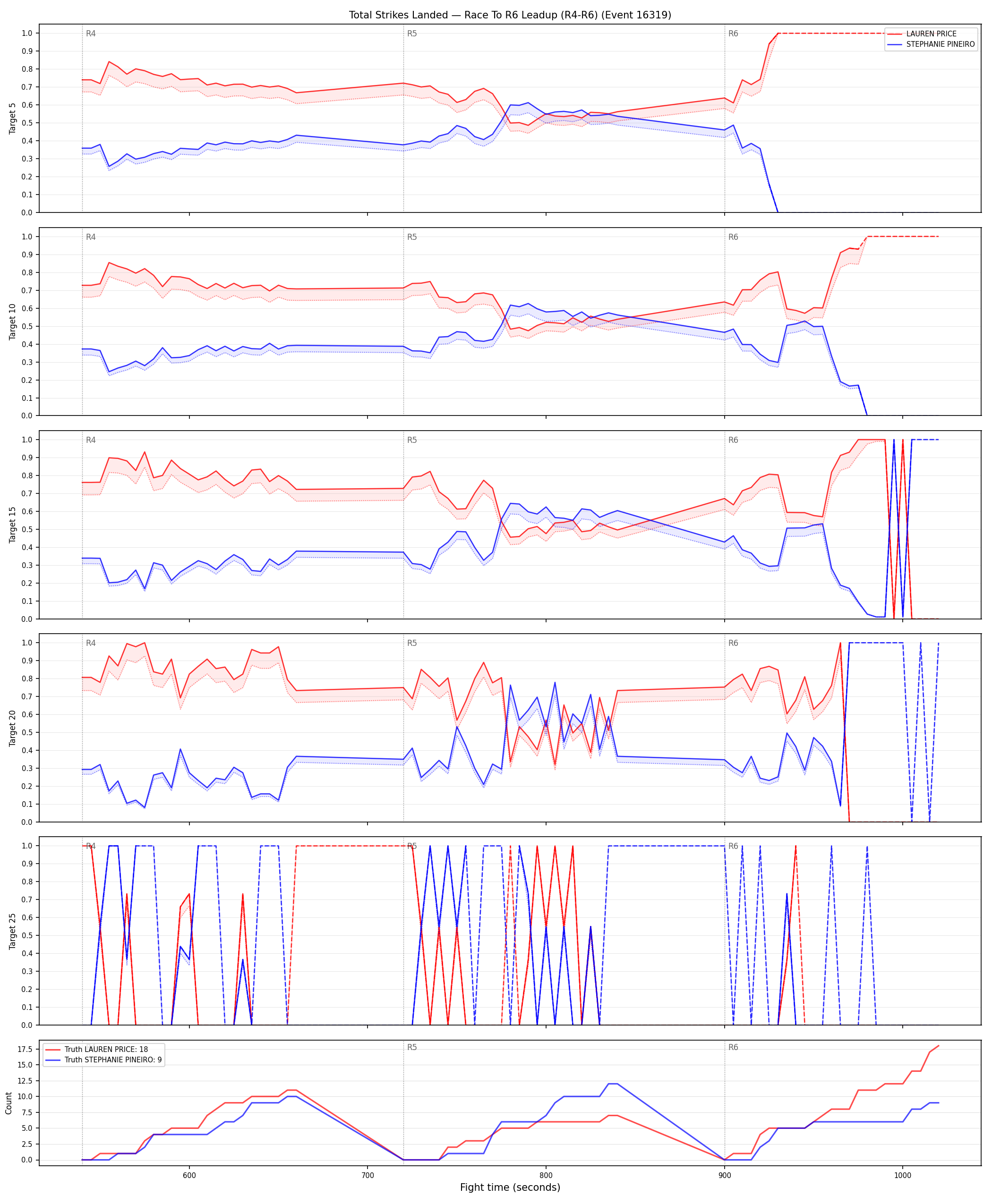 Round: Total Strikes Landed — round 6 — leadup — Dev