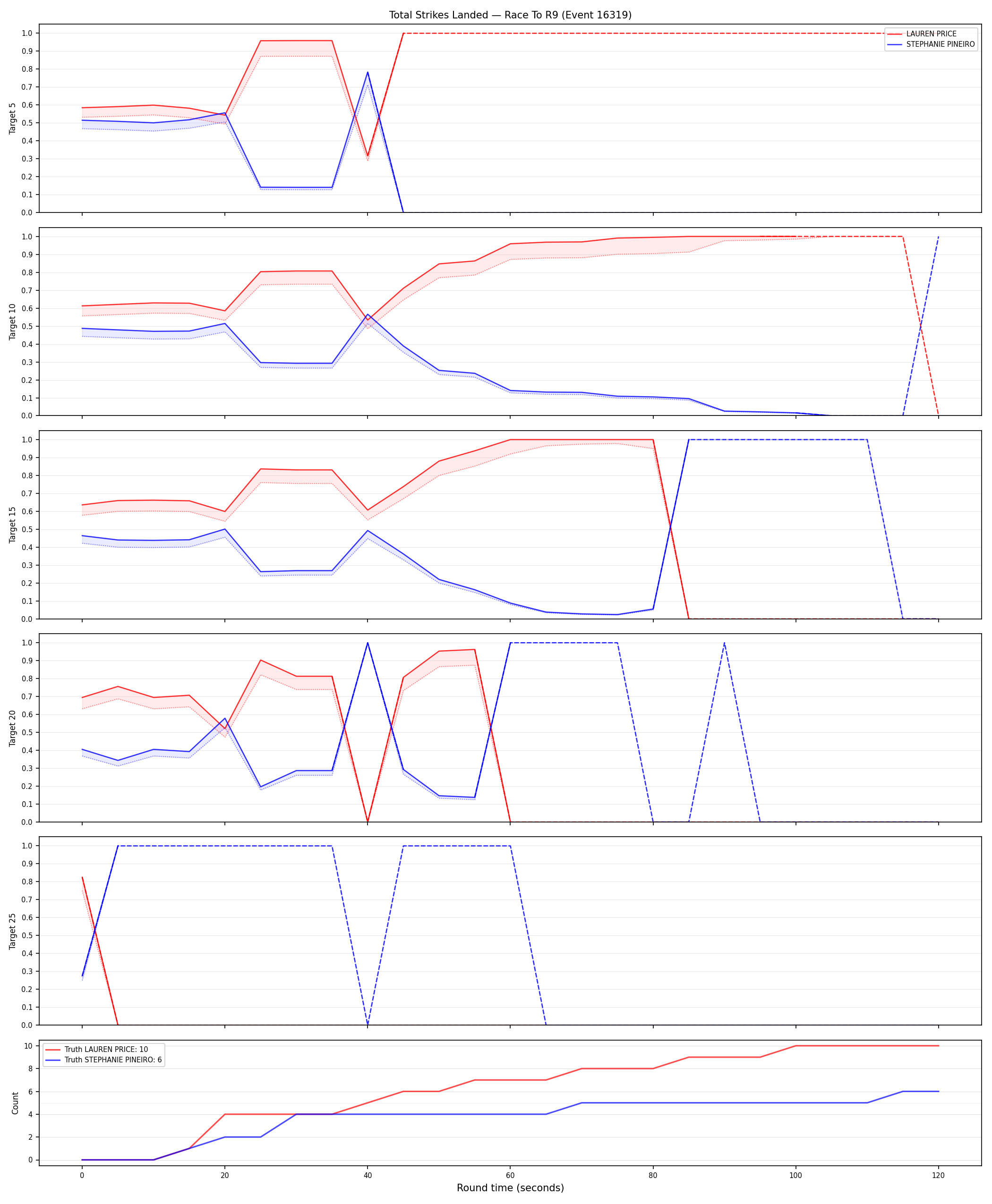 Round: Total Strikes Landed — round 9 — Dev