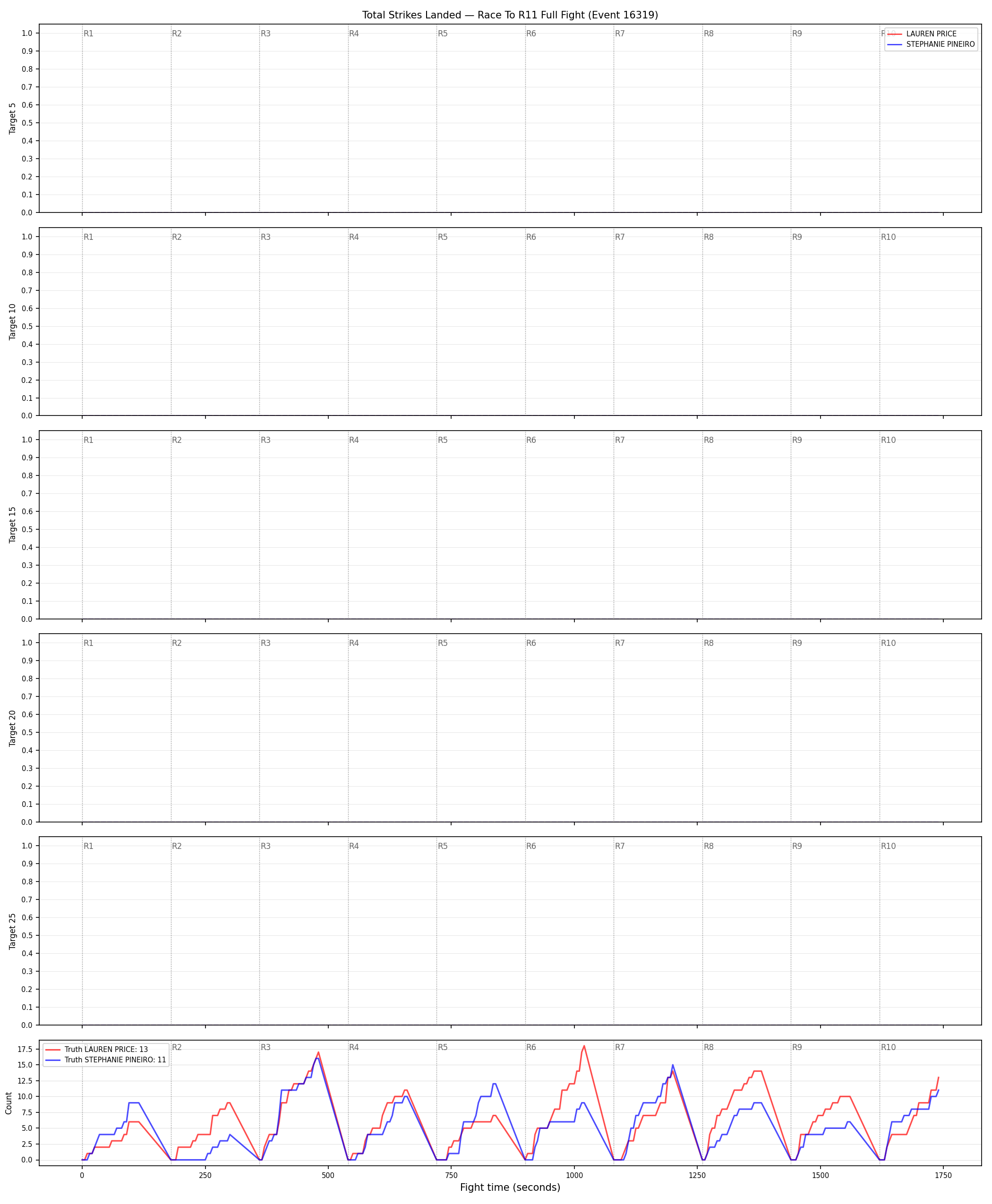Round: Total Strikes Landed — round 11 — fight view — Dev