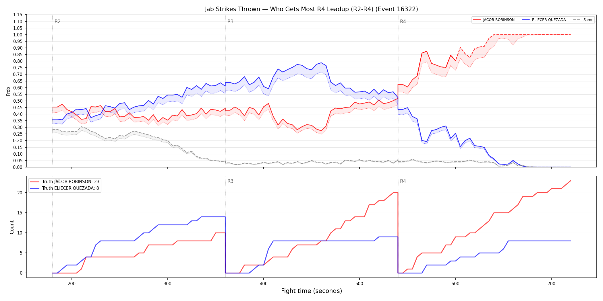 Round: Jab Strikes Thrown — round 4 — leadup — Dev