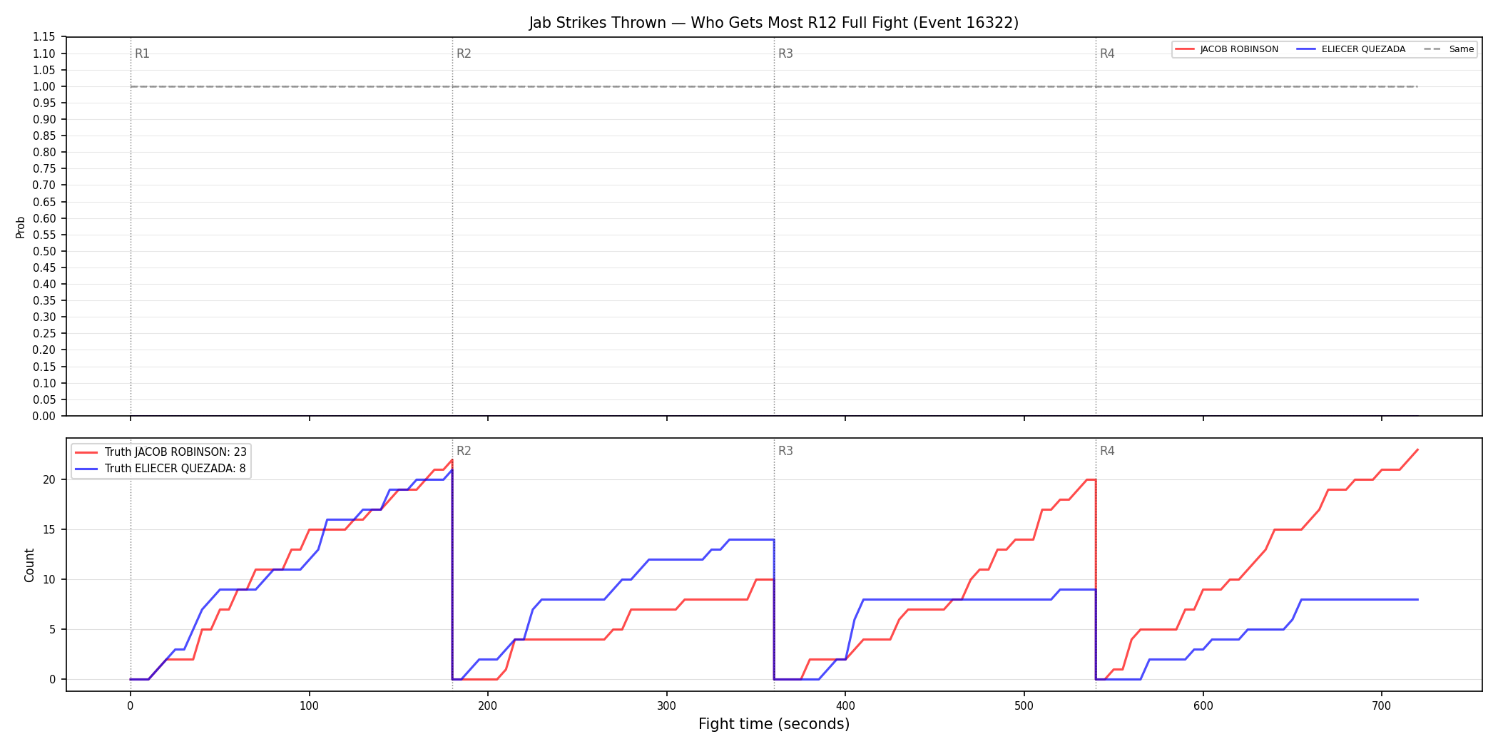 Round: Jab Strikes Thrown — round 12 — fight view — Dev