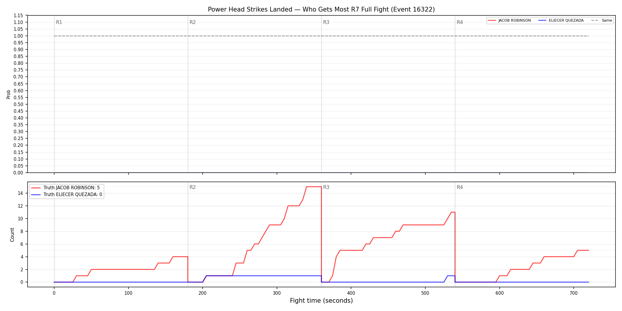Round: Power Head Strikes Landed — round 7 — fight view — Dev