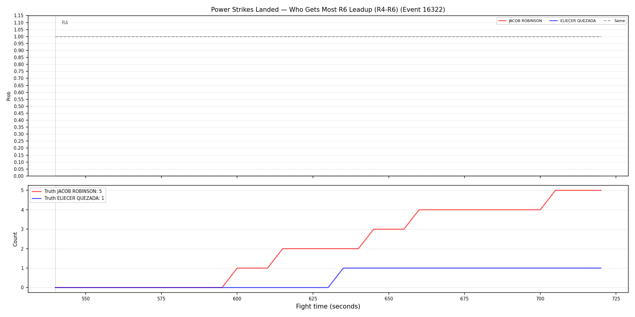 Round: Power Strikes Landed — round 6 — leadup — Dev
