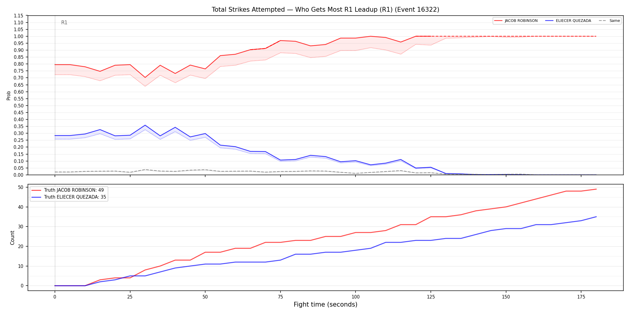 Round: Total Strikes Attempted — round 1 — leadup — Dev