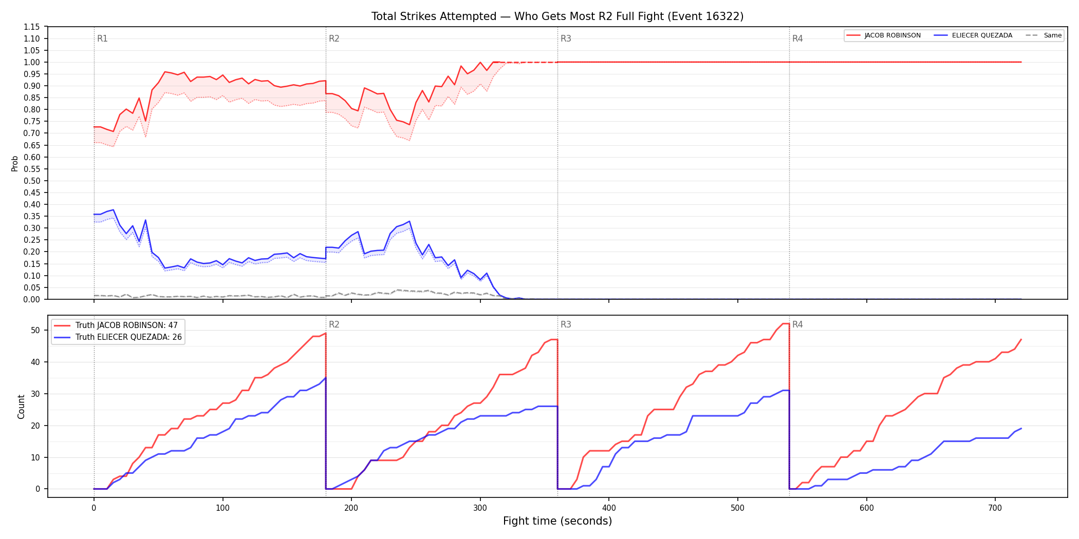 Round: Total Strikes Attempted — round 2 — fight view — Dev