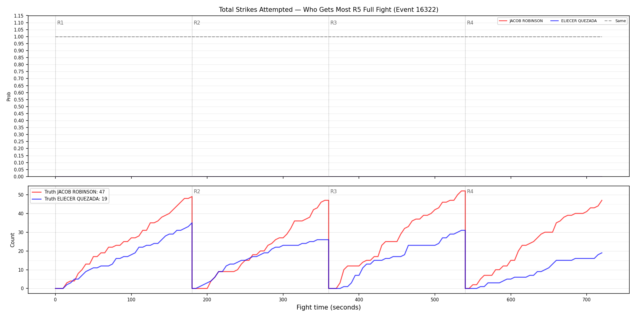 Round: Total Strikes Attempted — round 5 — fight view — Dev