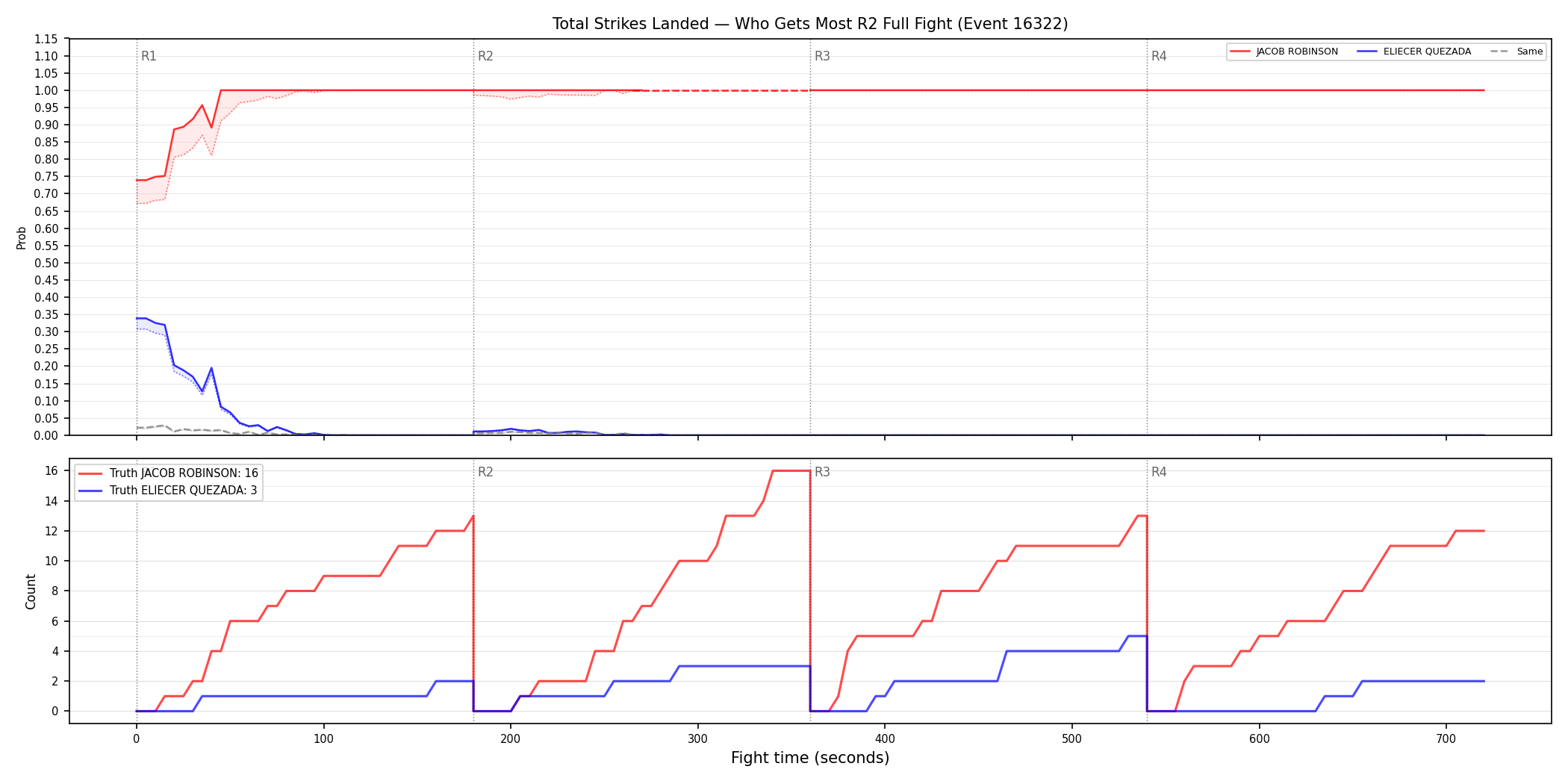 Round: Total Strikes Landed — round 2 — fight view — Dev