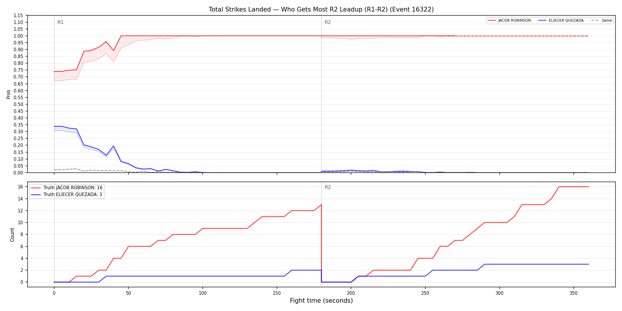Round: Total Strikes Landed — round 2 — leadup — Dev