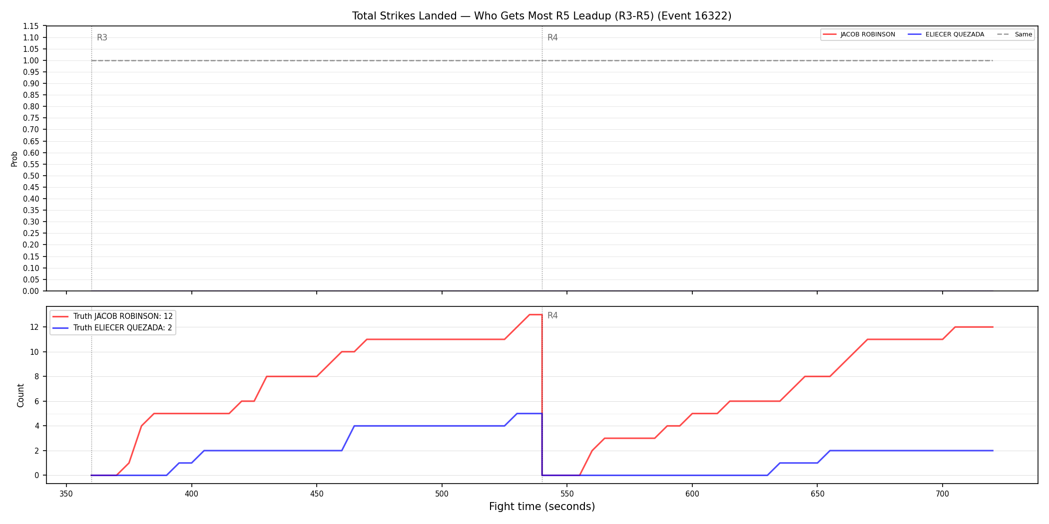 Round: Total Strikes Landed — round 5 — leadup — Dev