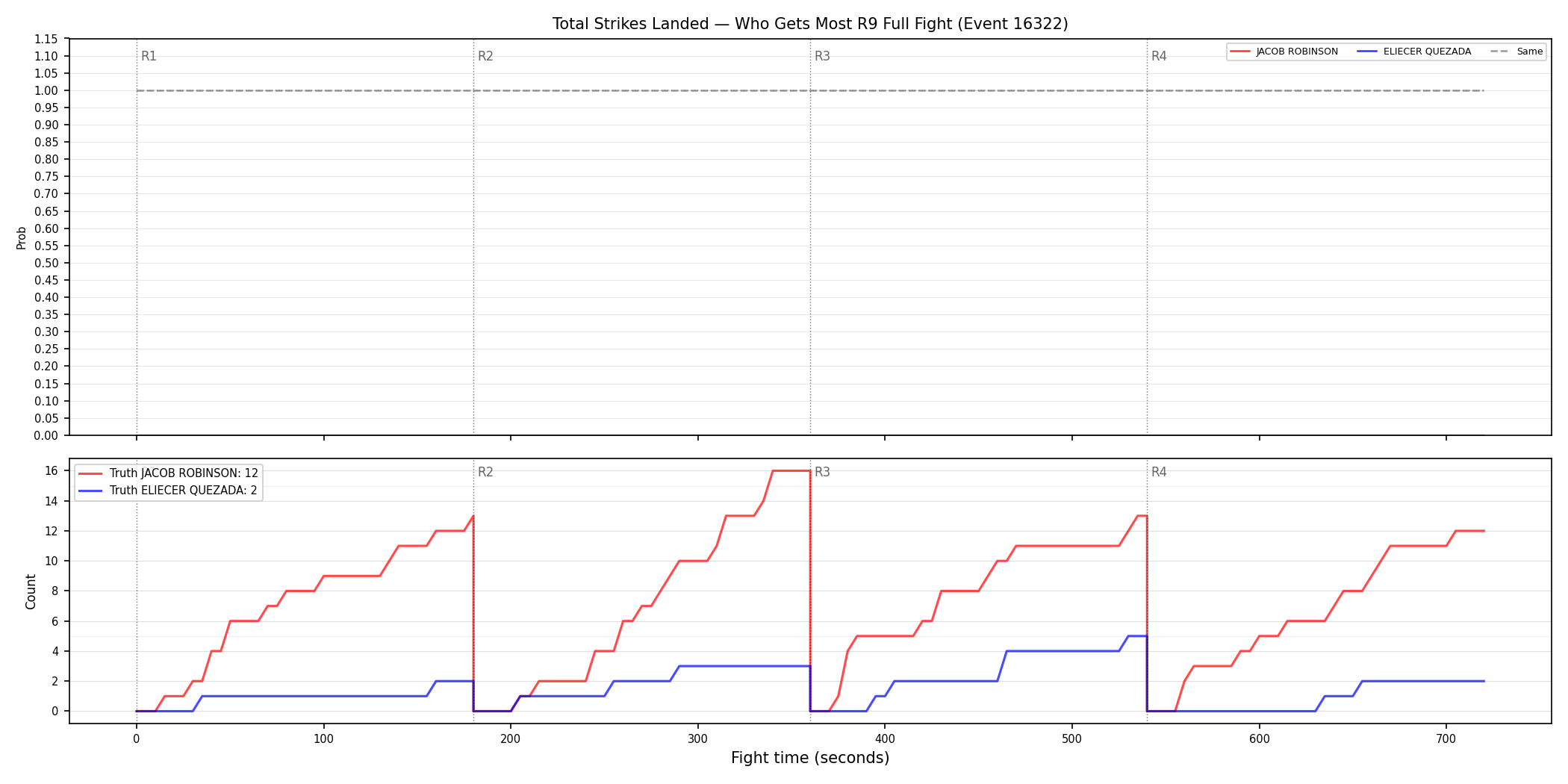 Round: Total Strikes Landed — round 9 — fight view — Dev