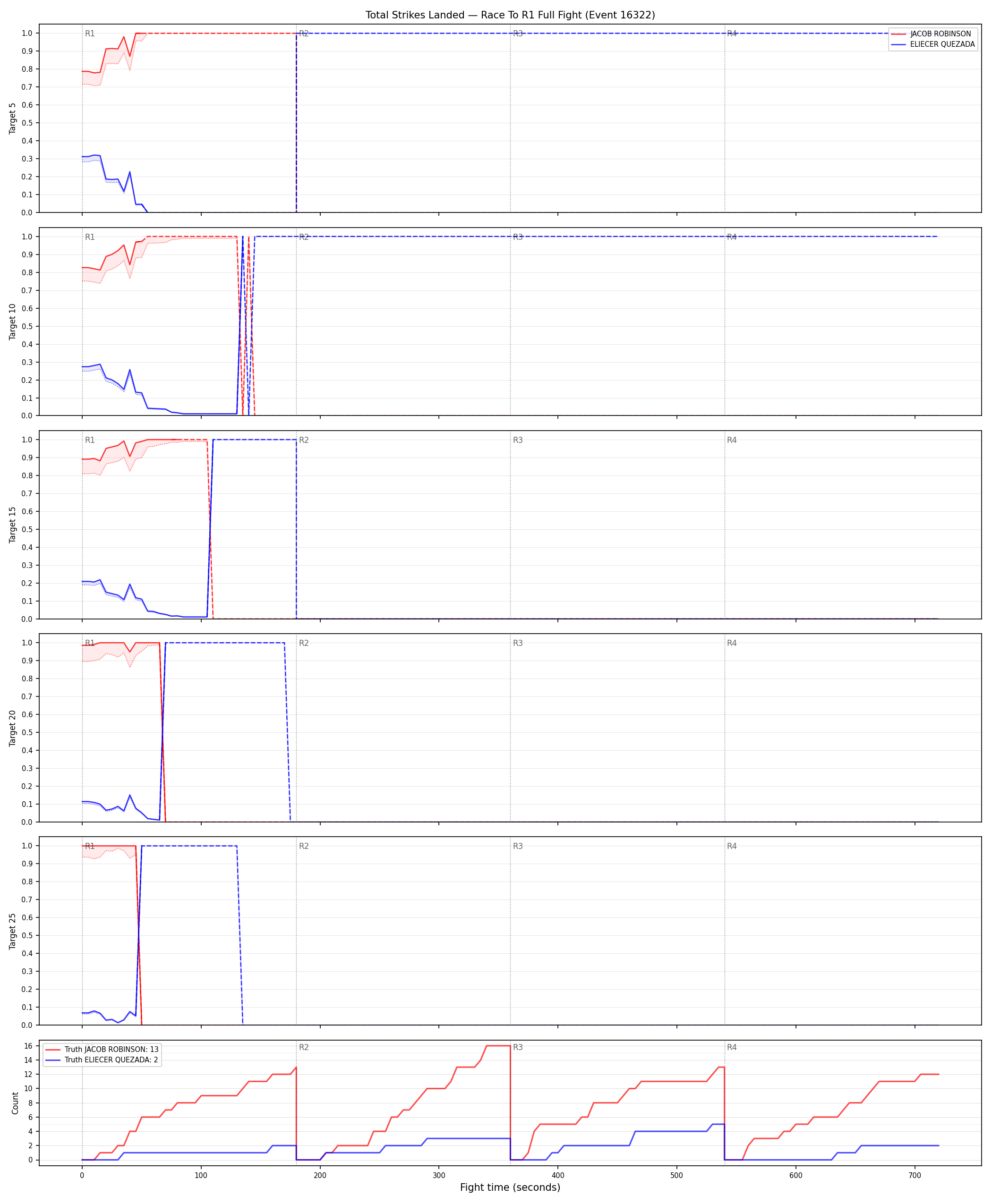 Round: Total Strikes Landed — round 1 — fight view — Dev