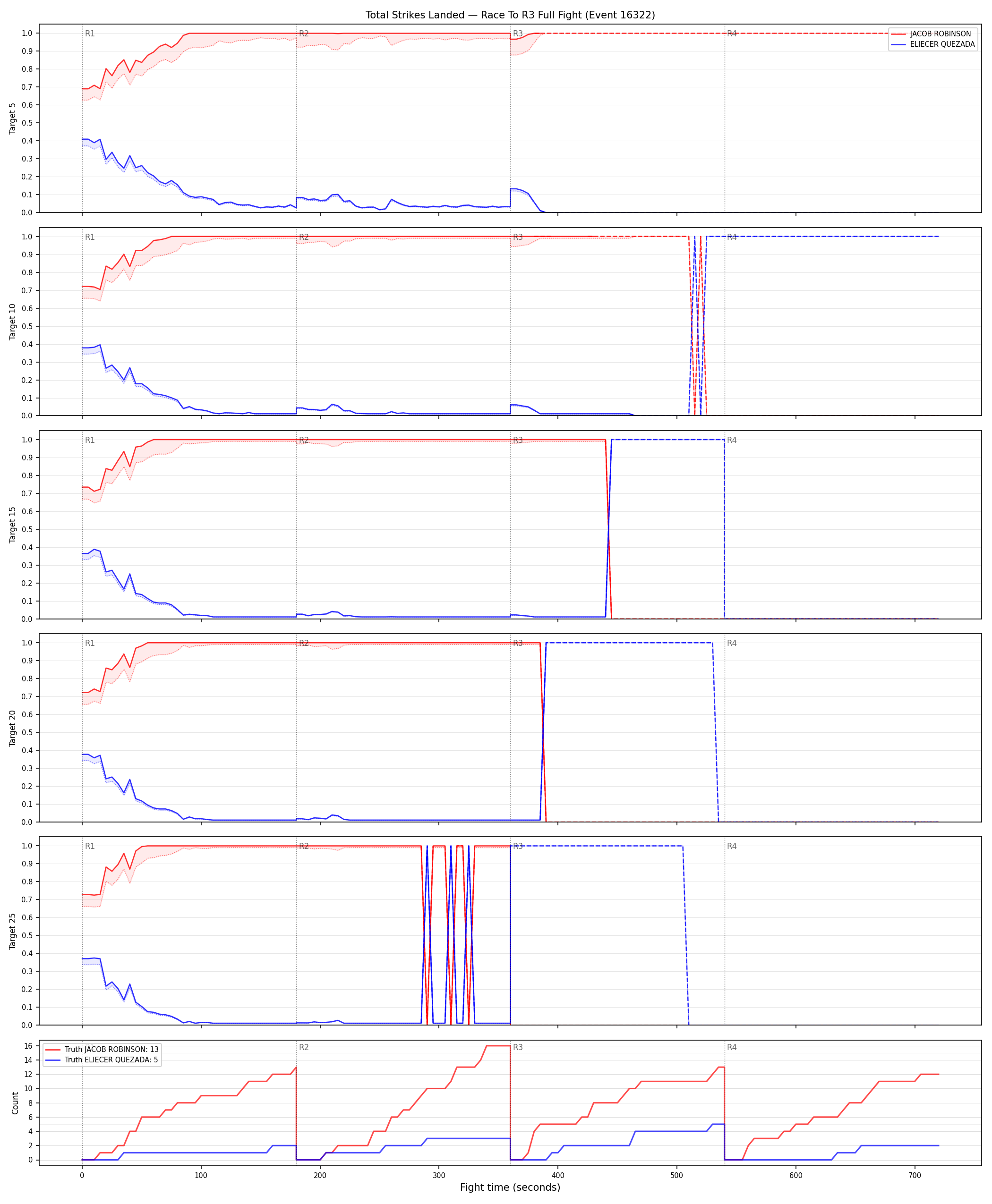 Round: Total Strikes Landed — round 3 — fight view — Dev