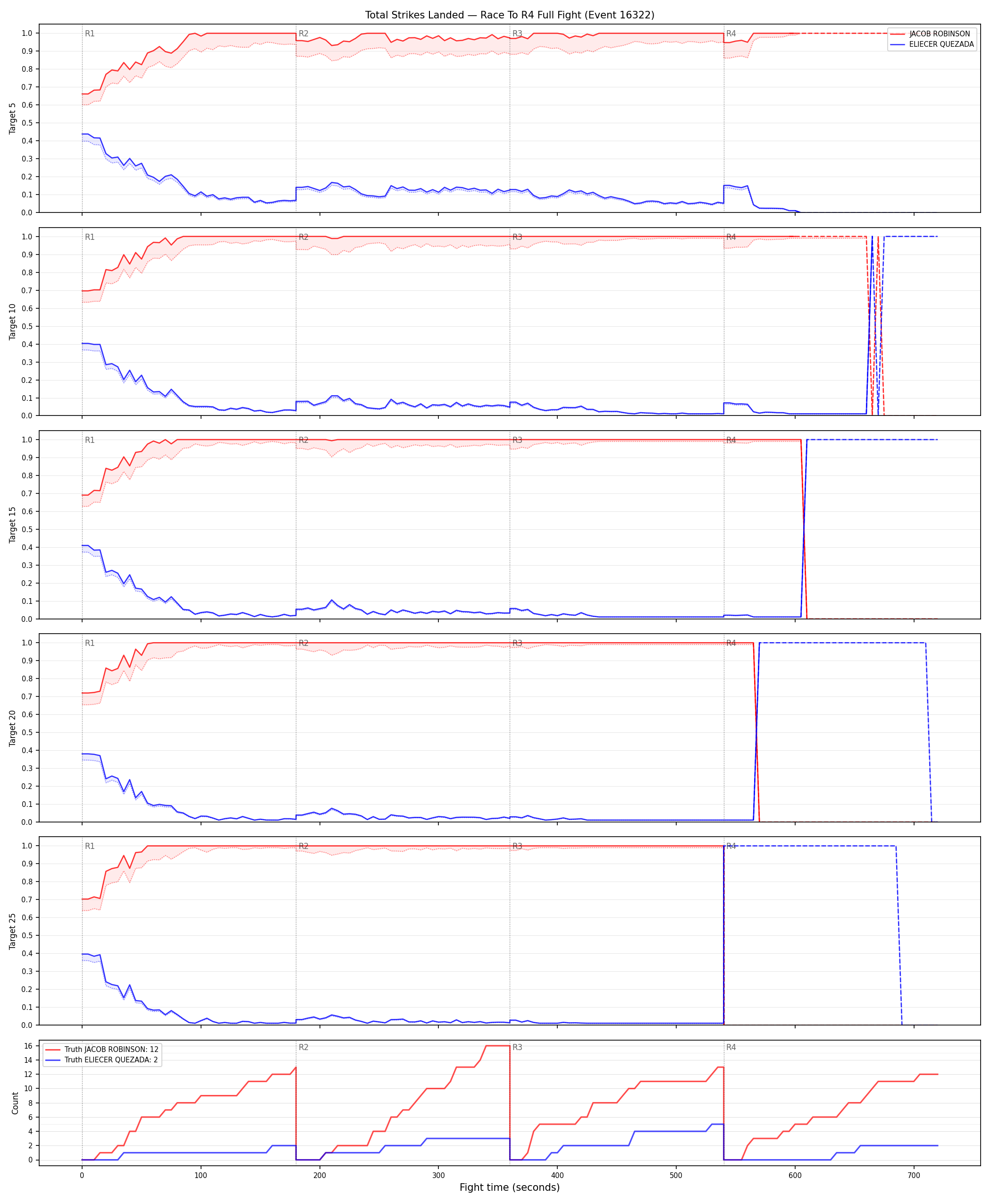 Round: Total Strikes Landed — round 4 — fight view — Dev
