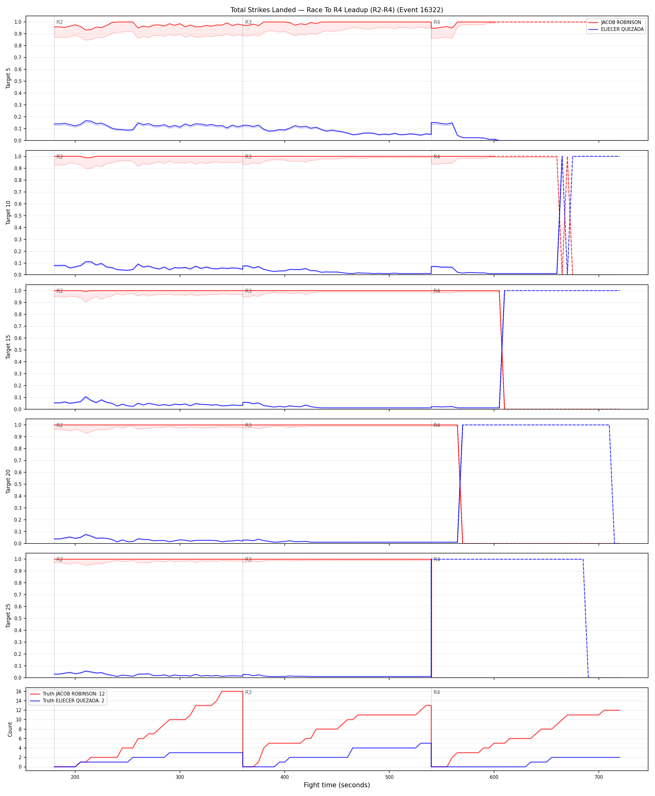 Round: Total Strikes Landed — round 4 — leadup — Dev