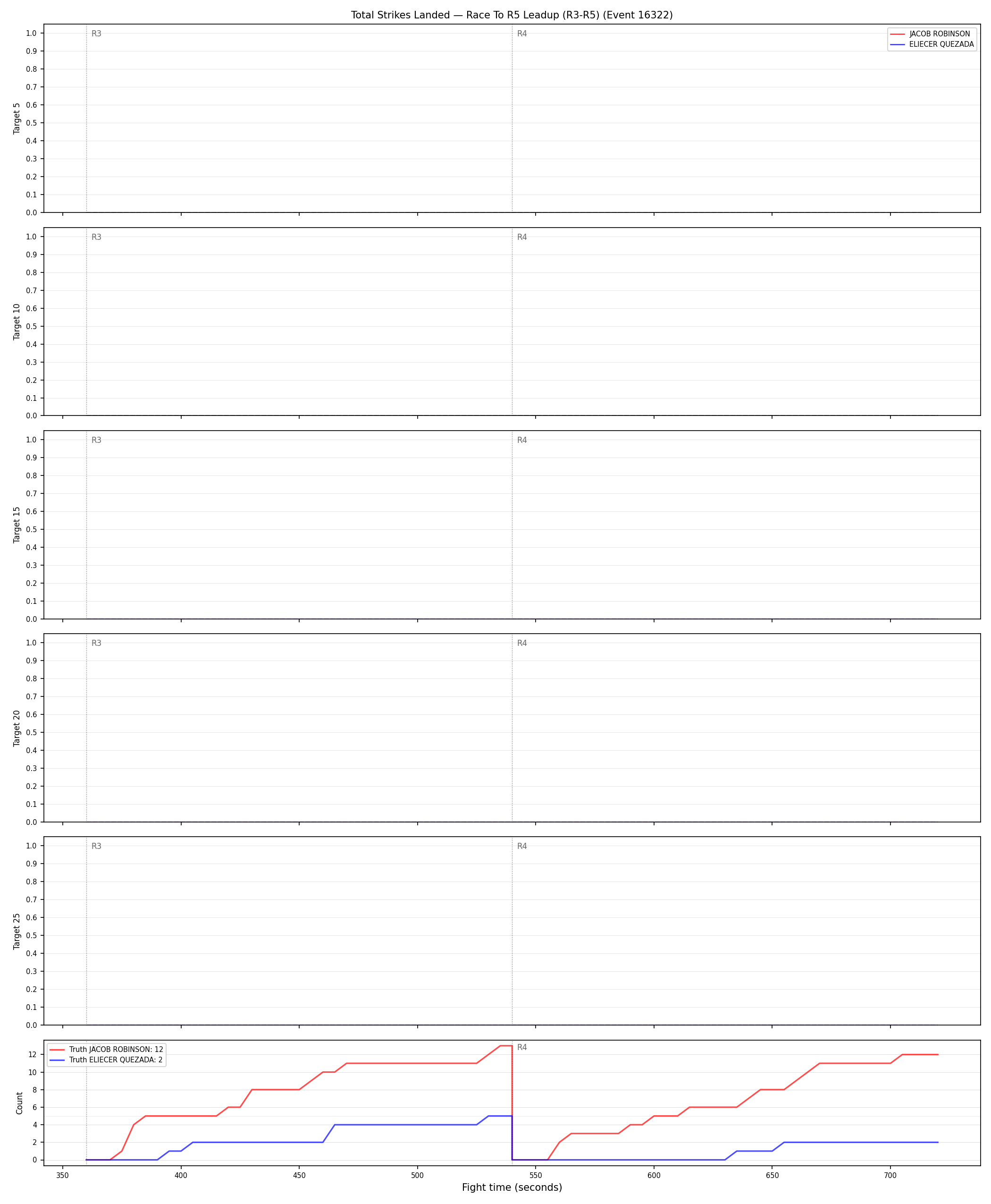 Round: Total Strikes Landed — round 5 — leadup — Dev