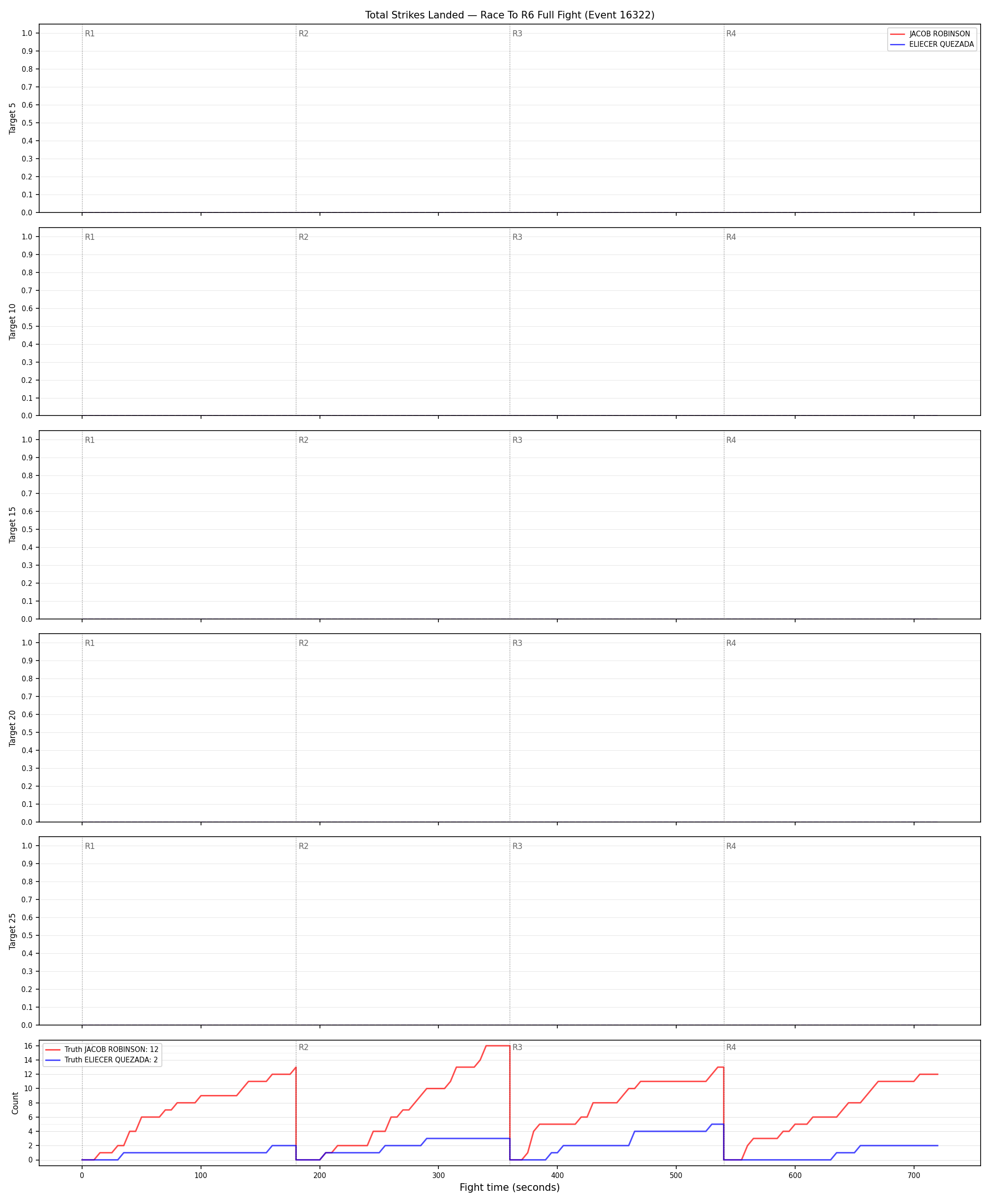 Round: Total Strikes Landed — round 6 — fight view — Dev