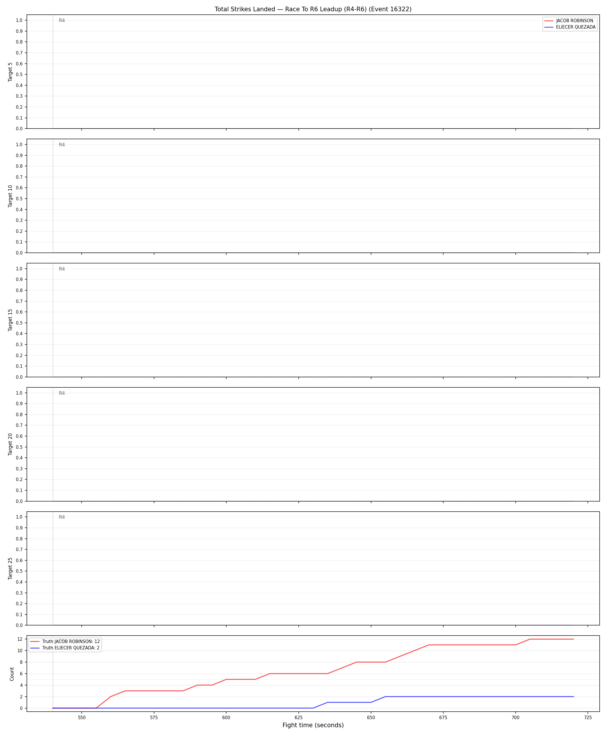 Round: Total Strikes Landed — round 6 — leadup — Dev