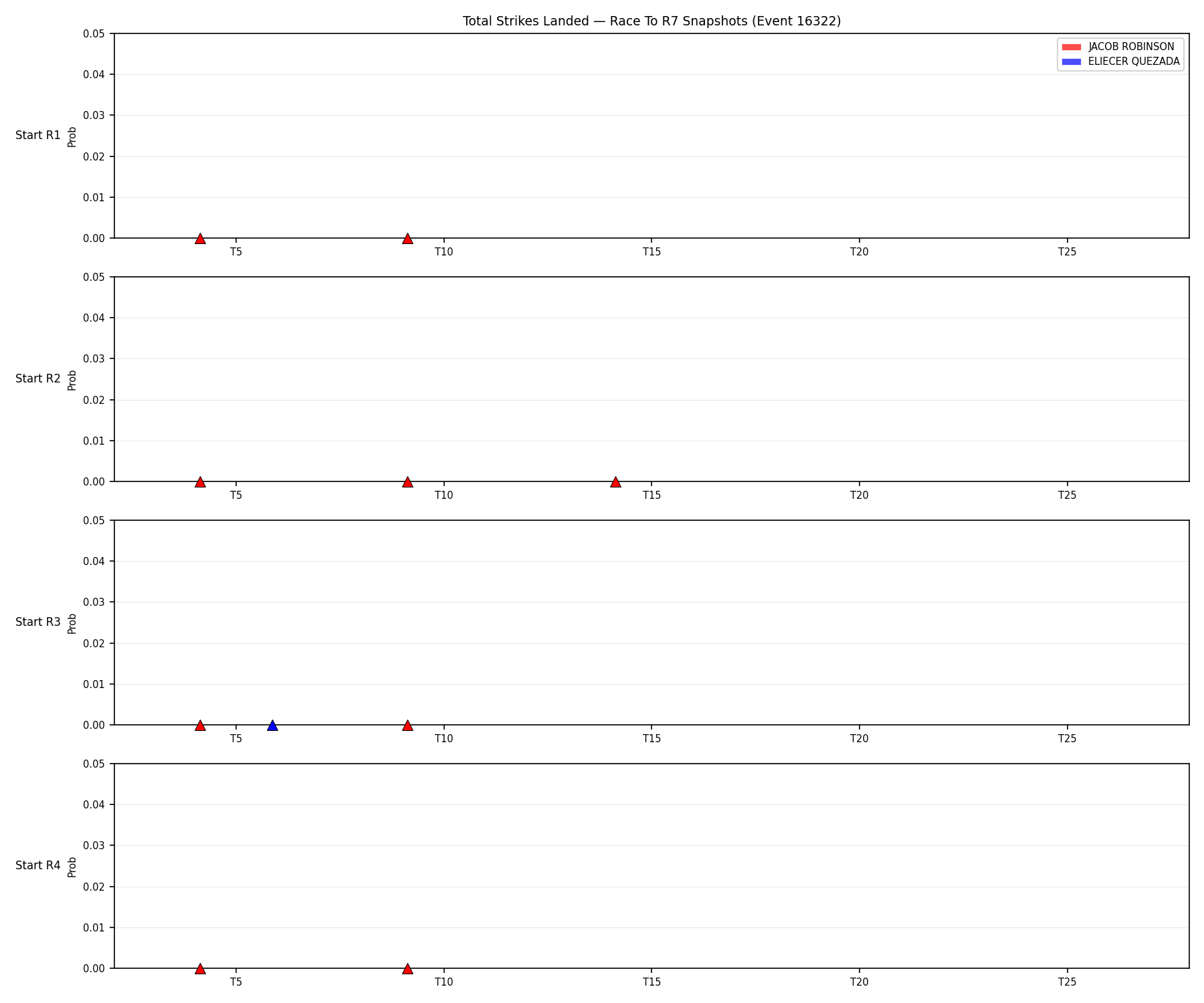 Round: Total Strikes Landed — round 7 — snapshots — Dev