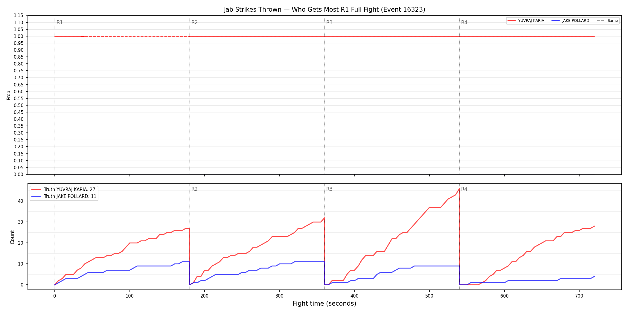 Round: Jab Strikes Thrown — round 1 — fight view — Dev