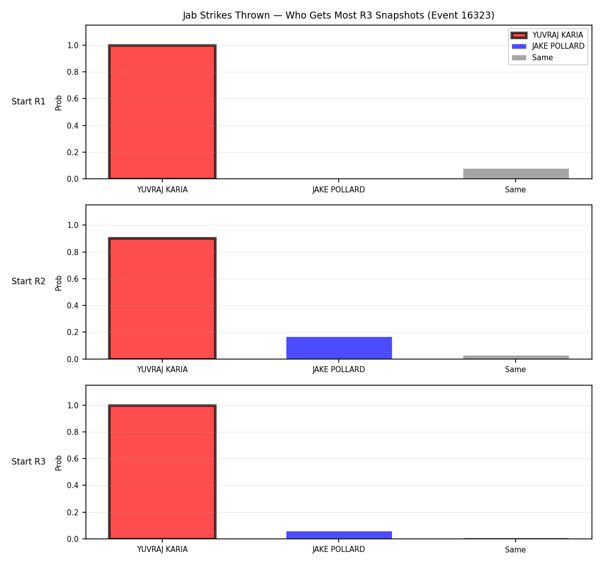 Round: Jab Strikes Thrown — round 3 — snapshots — Dev