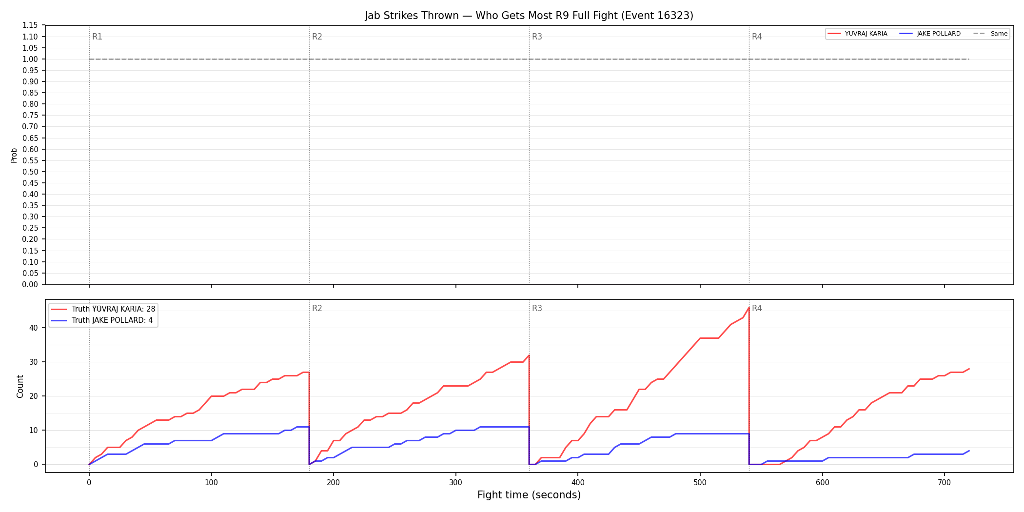 Round: Jab Strikes Thrown — round 9 — fight view — Dev