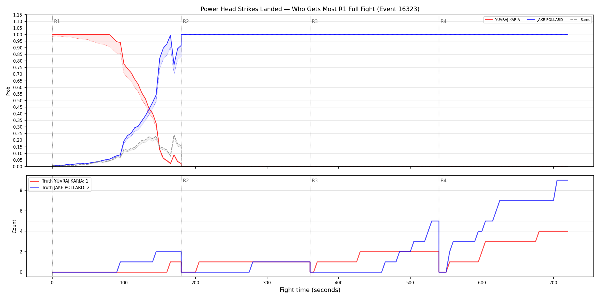 Round: Power Head Strikes Landed — round 1 — fight view — Dev