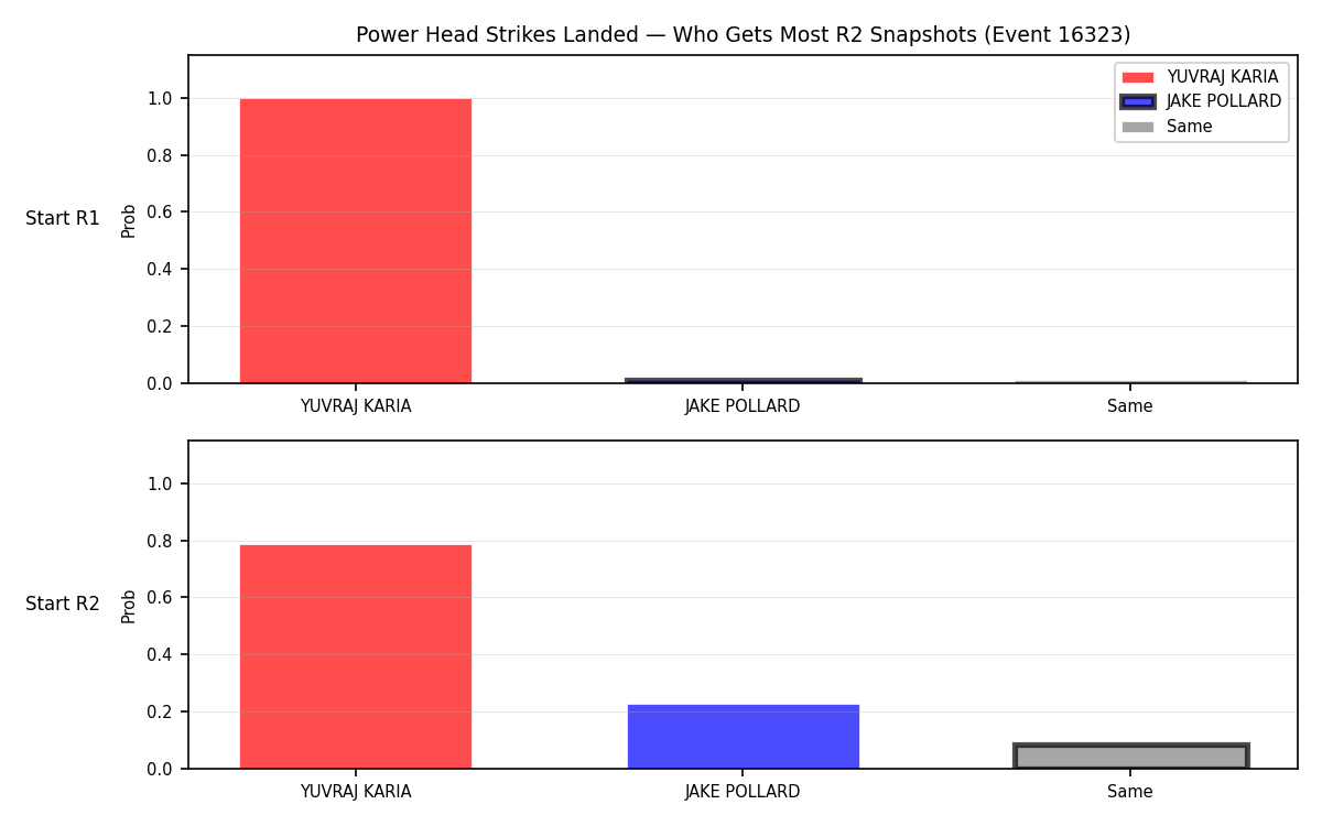Round: Power Head Strikes Landed — round 2 — snapshots — Dev