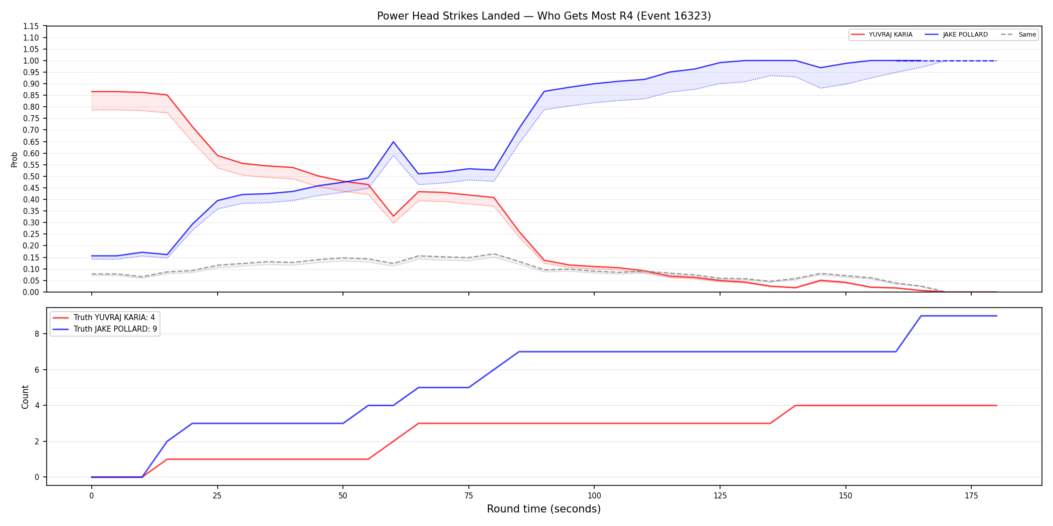 Round: Power Head Strikes Landed — round 4 — Dev