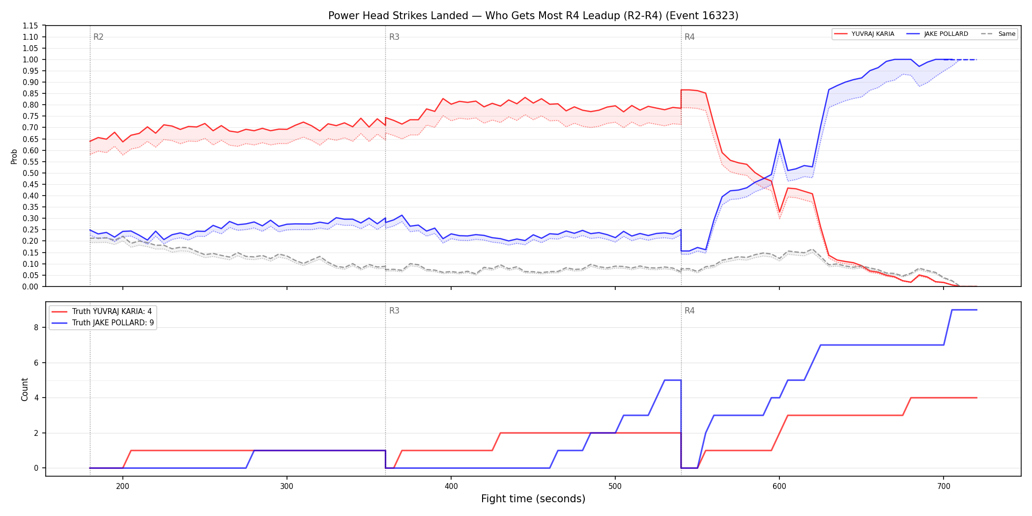 Round: Power Head Strikes Landed — round 4 — leadup — Dev