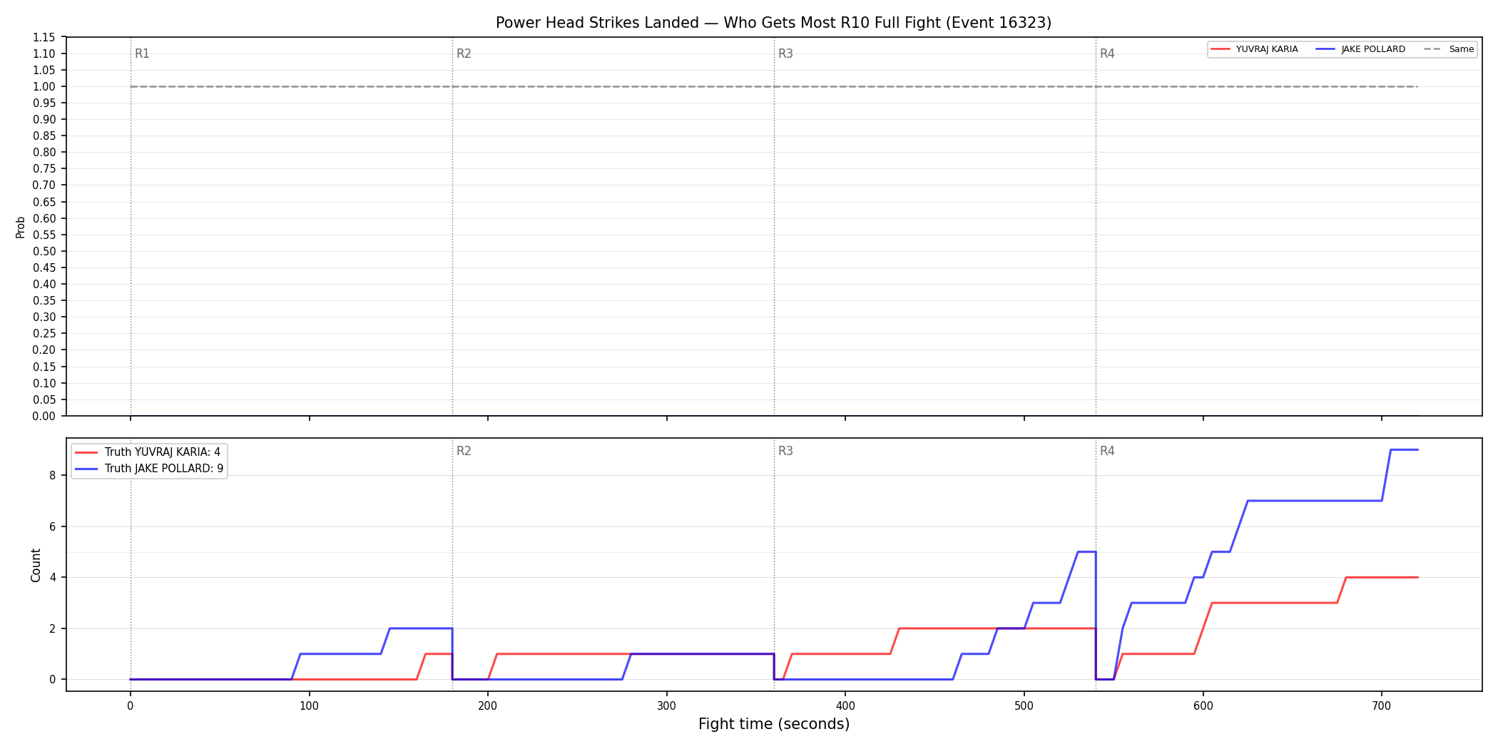 Round: Power Head Strikes Landed — round 10 — fight view — Dev