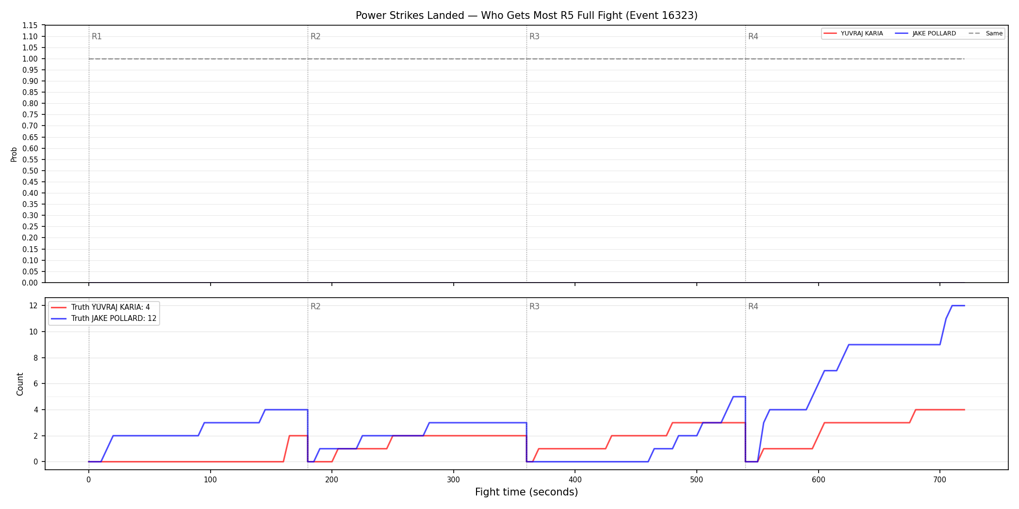 Round: Power Strikes Landed — round 5 — fight view — Dev