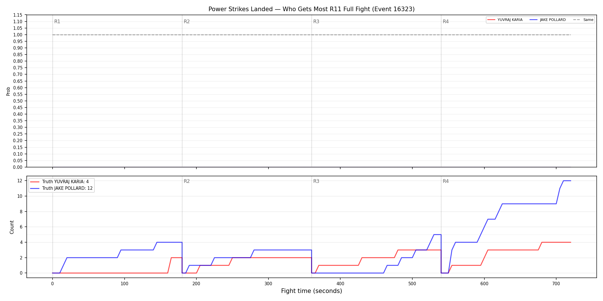 Round: Power Strikes Landed — round 11 — fight view — Dev