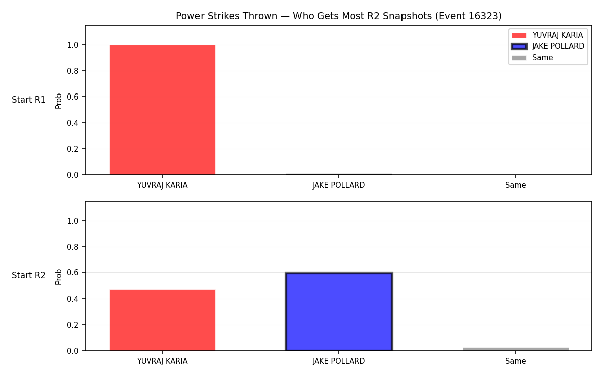 Round: Power Strikes Thrown — round 2 — snapshots — Dev